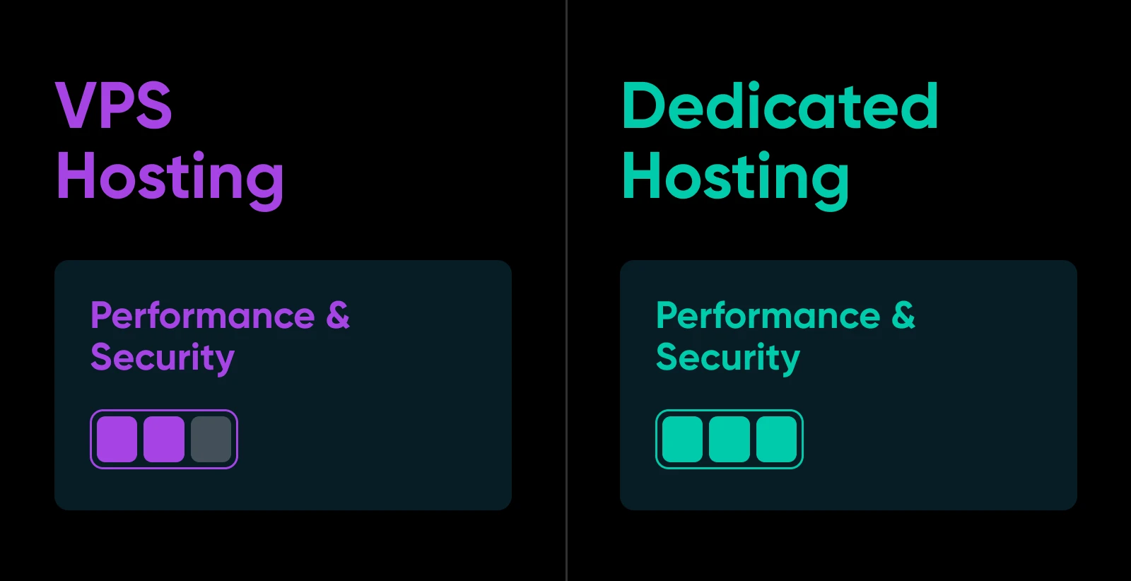 Vps Vs. Dedicated Hosting (4 Key Differences) 14 Bar Comparison Where Vps Has 2/3 And Dedicated Hosting Has 3/3 For Performance And Security