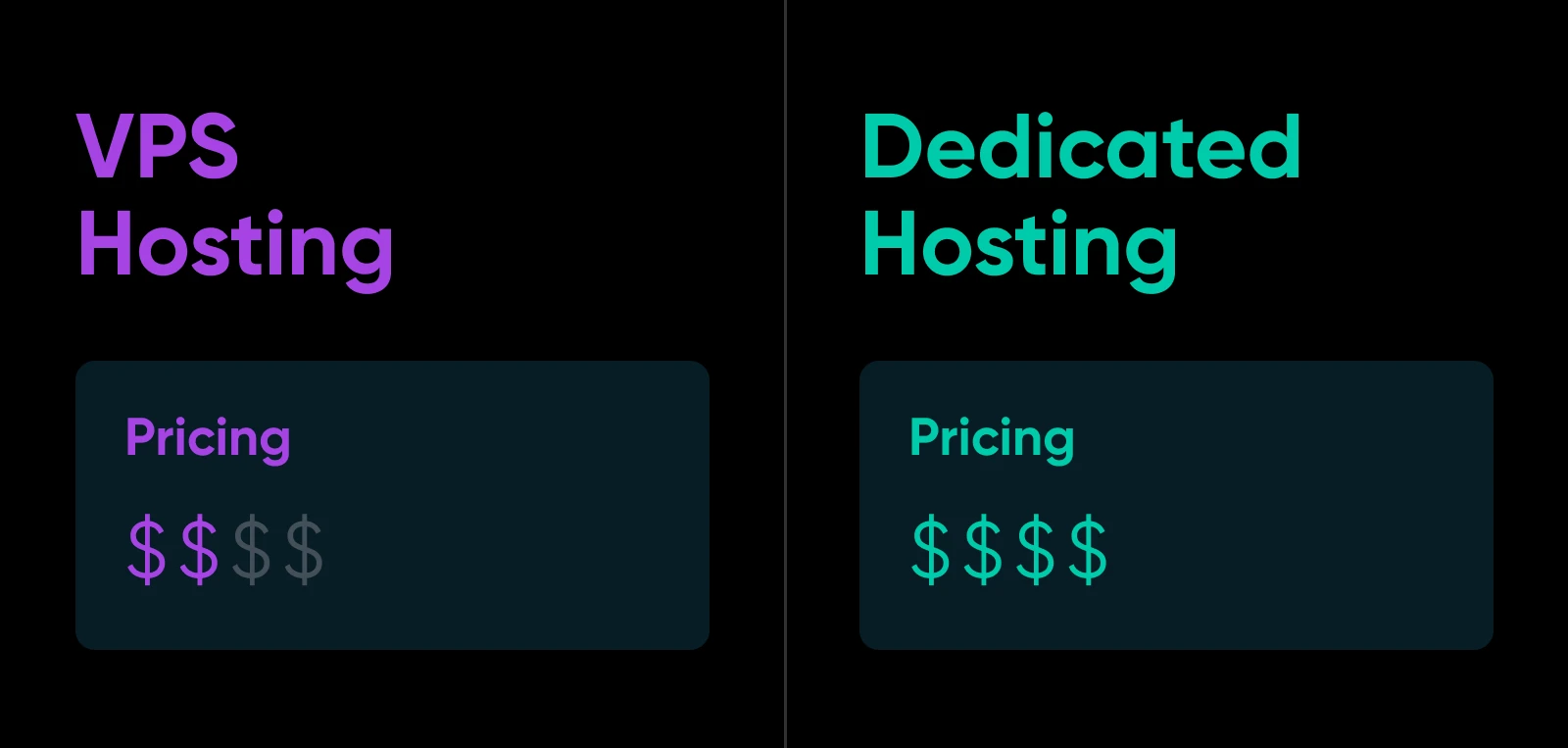 Vps Vs. Dedicated Hosting (4 Key Differences) 17 Dollar Sign Graphic Comparison Where Vps Has 2/4 And Dedicated Hosting Has 4/4 For Pricing