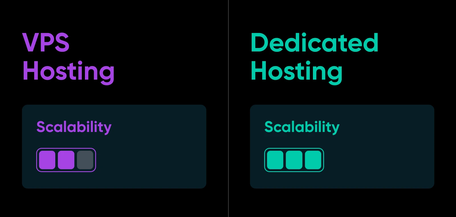 Vps Vs. Dedicated Hosting (4 Key Differences) 16 Bar Comparison Where Vps Has 2/3 And Dedicated Hosting Has 3/3 For Scalability
