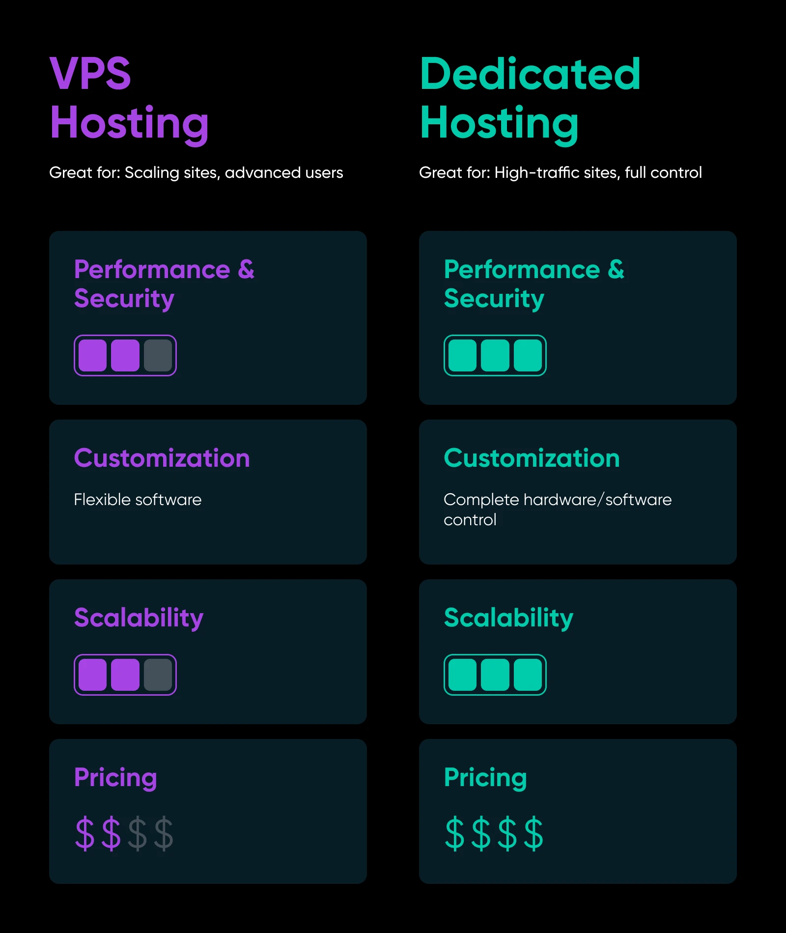 Vps Vs. Dedicated Hosting (4 Key Differences) 18 All Of The Previous Comparison Graphics Put Into A Single Noting Vps Great For Scaling Sites, Dedicated Great For High-Traffic Sites