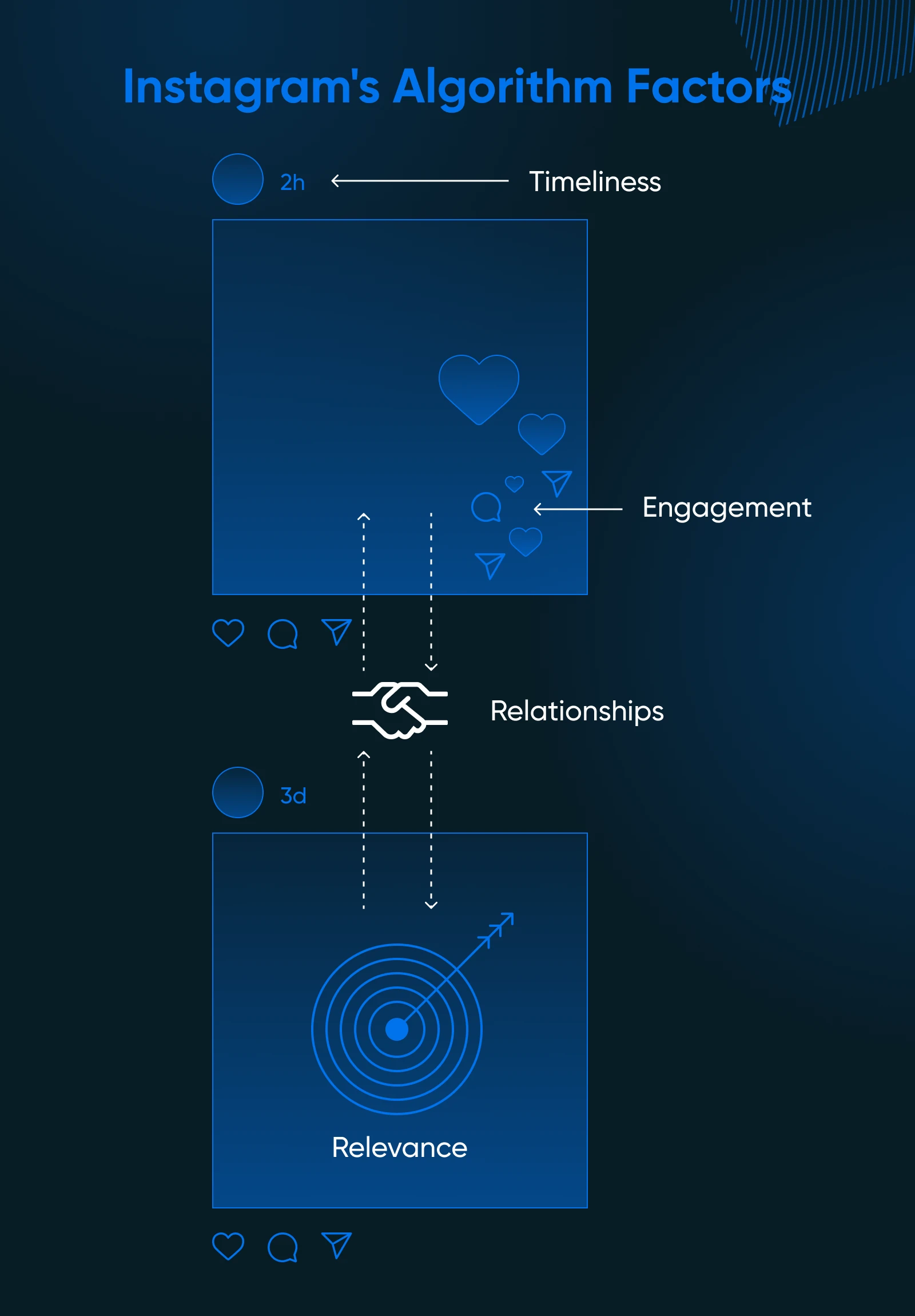 How To Get More Likes On Your Instagram Posts 2 Instagram'S Algorithm Factors Showing Two &Quot;Posts&Quot; In A Feed And Pointing To Things Like Timeliness (Posted 2H Ago), How Two Posts Relate To Each Other, Relevance, And Lots Of Engagement