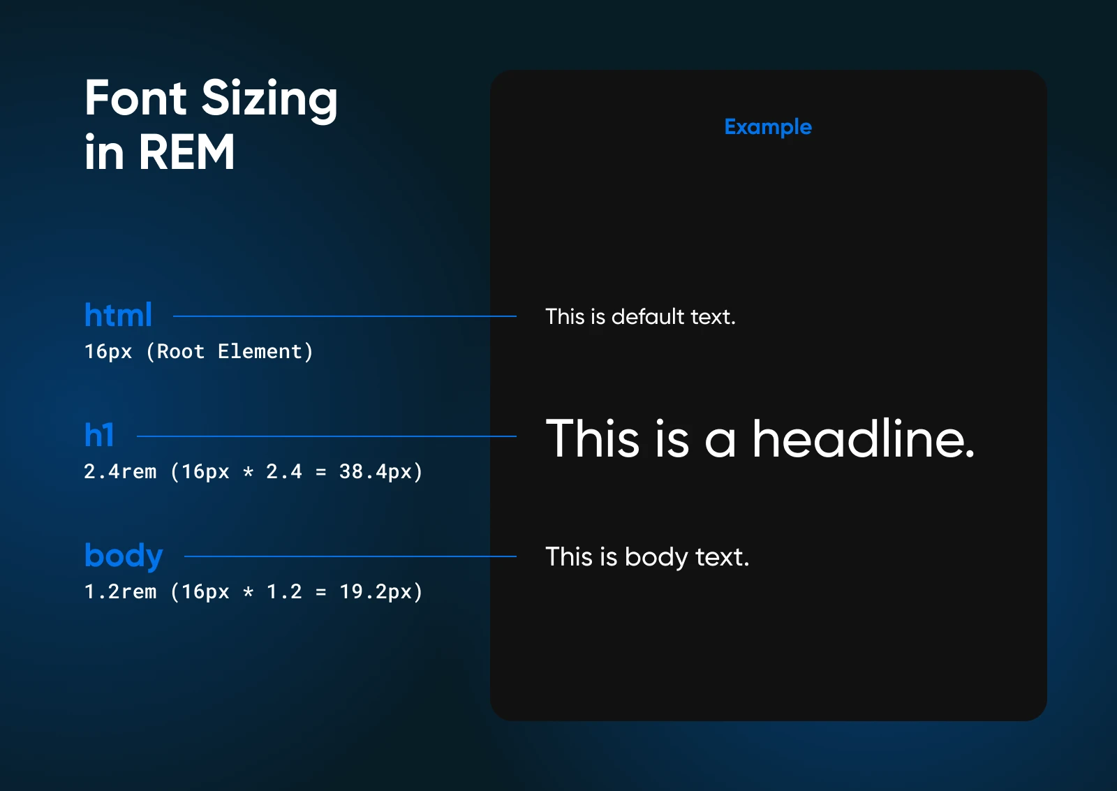 Rem Vs. Em: How To Choose The Right Css Unit 10 Diagram Of Font Sizing In Rem Units. Html At 16Px, H1 At 2.4Rem (38.4Px), And Body At 1.2Rem (19.2Px) With Example Text.