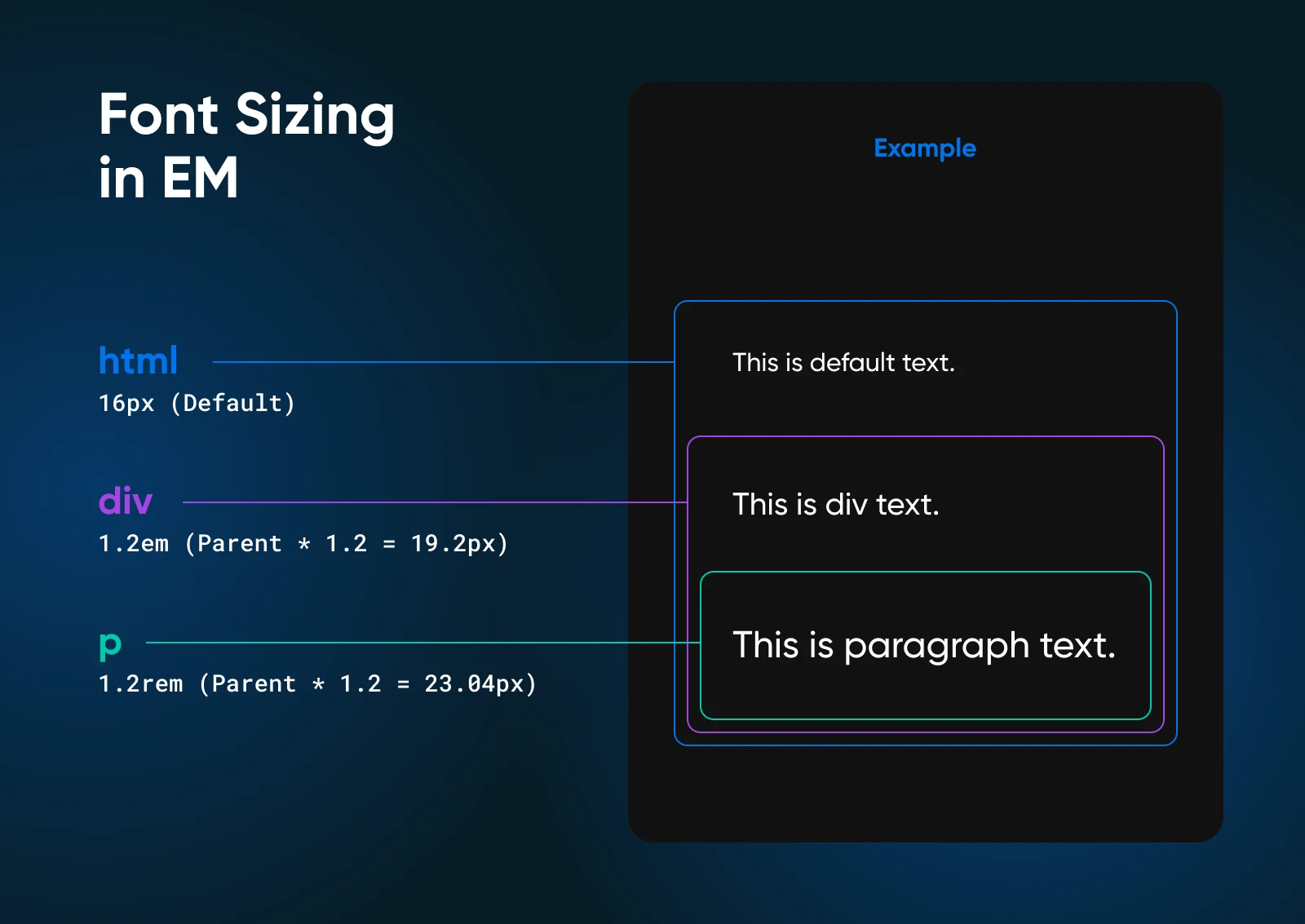 Rem Vs. Em: How To Choose The Right Css Unit 11 Font Sizing In Em Units Diagram Showing Nested Text Elements And Their Relative Sizes Based On Parent Elements.