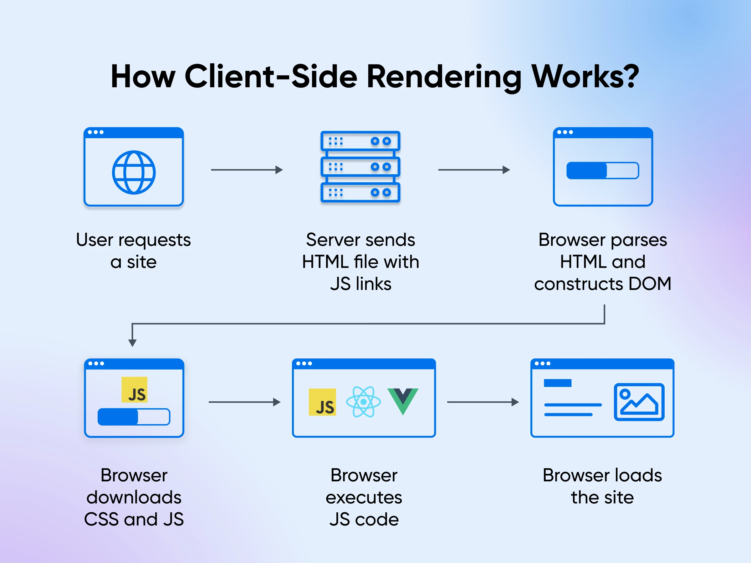 React Server Components: The Future Of React Development 22 Flowchart: Client-Side Rendering Workflow, From User Request To Page Load, Including Server Response And Browser Processing.