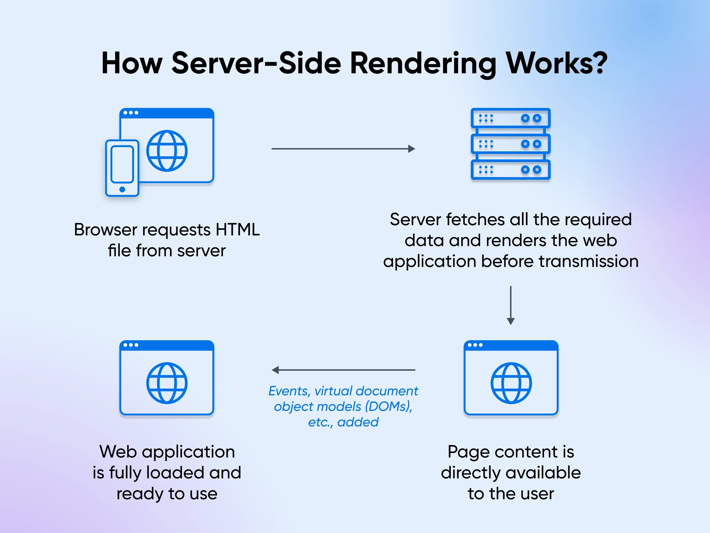 React Server Components: The Future Of React Development 23 Diagram Showing How Server-Side Rendering Works, With Browser Requesting Html From Server And Receiving Fully Rendered Page.