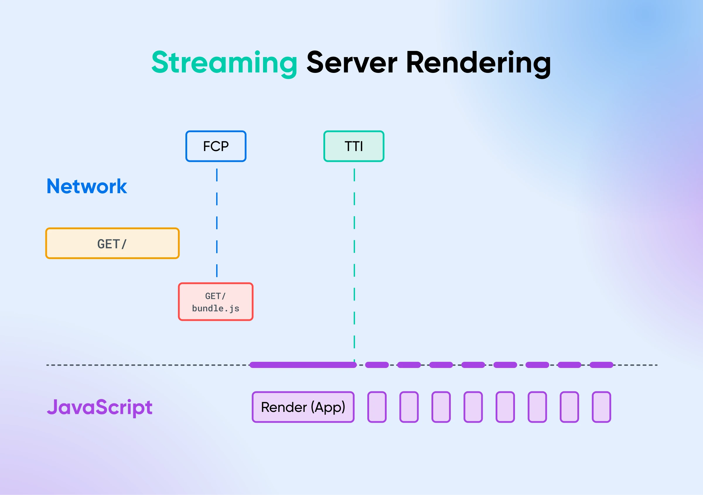 React Server Components: The Future Of React Development 25 Diagram Shows Streaming Server Rendering: Network Requests And Javascript Execution Timeline, Including Fcp And Tti Markers.