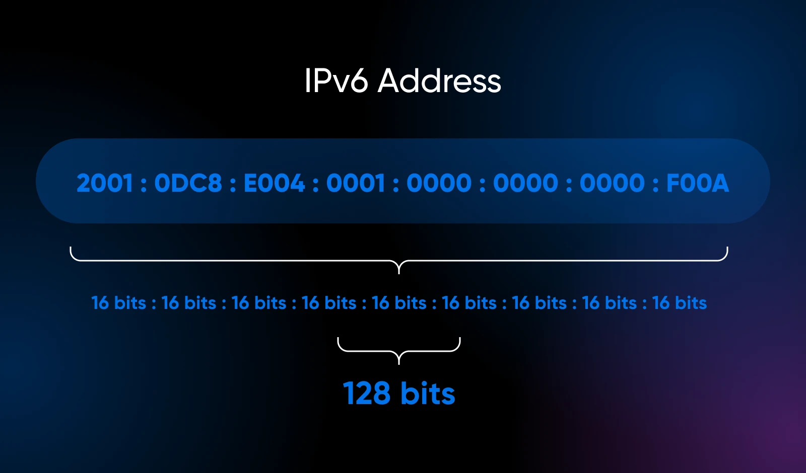 Ipv4 Vs. Ipv6: What’s The Difference? 18 A Sample Ipv6 Address In Blue Illustrates That It Has 16 Bits Times 8 For A Total Of 128 Bits