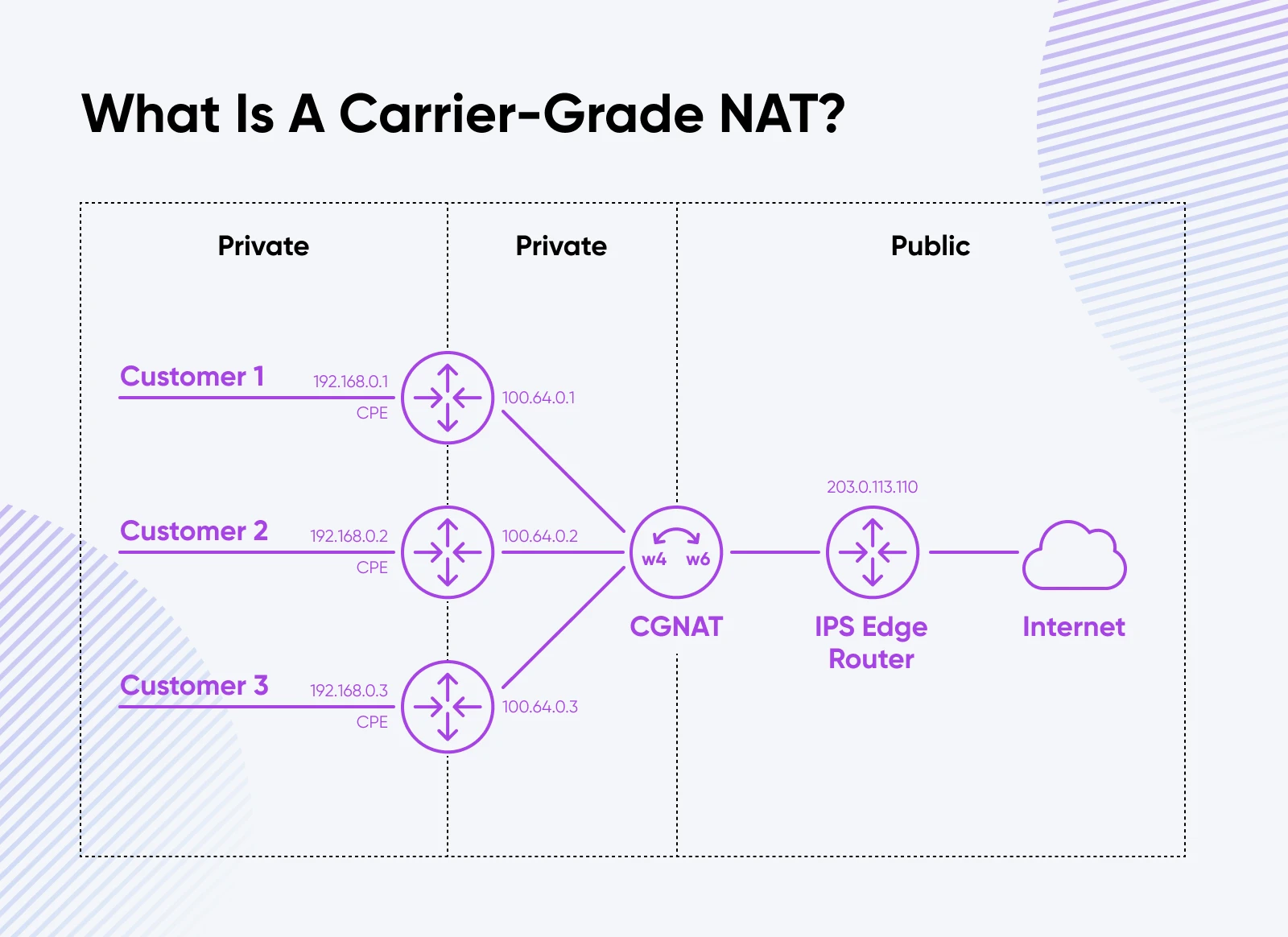Ipv4 Vs. Ipv6: What’s The Difference? 20 Purple Lines, Icons, And Text Show How A Carrier-Grade Nat Works Through Public And Private Space