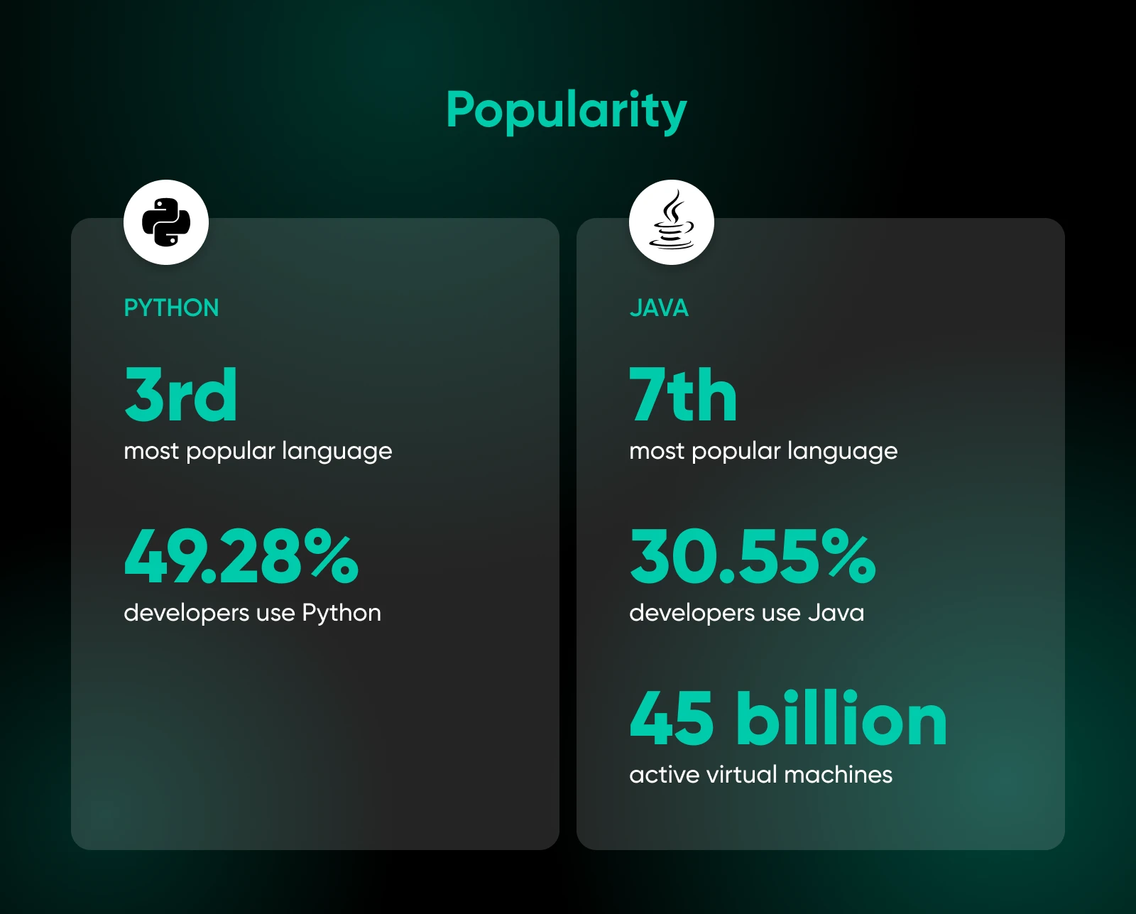 Python Vs. Java: Which Programming Language To Choose? 22 Popularity Between Python And Java