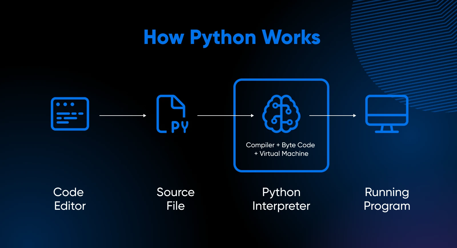 Python Vs. Java: Which Programming Language To Choose? 24 Diagram Showing The Python Workflow: Code Editor ≫ Source File ≫ Python Interpreter ≫ Running Program.