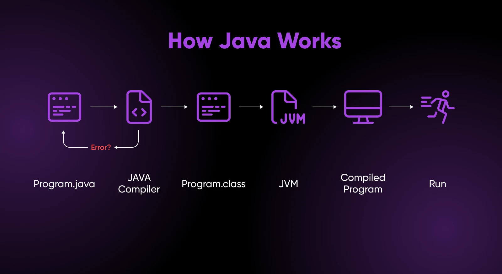 Python Vs. Java: Which Programming Language To Choose? 25 Diagram Showing The Java Workflow: Program.java ≫ Compiler ≫ Program.class ≫ Jvm ≫ Compiled Program ≫ Run.