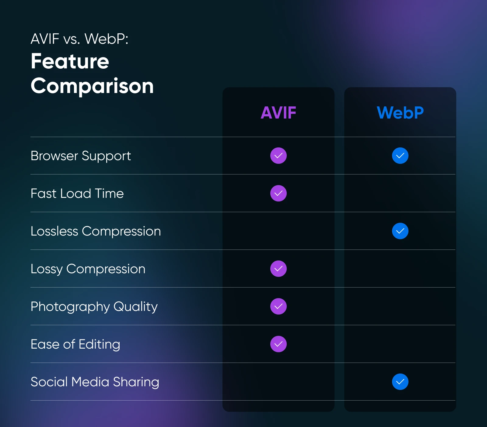 Avif Vs. Webp: Which Image Format Should You Choose? 19 Avif And Webp Feature Comparison Where Avif Has Most Of The Check Marks And The Only Overlap Is &Quot;Browser Support&Quot;
