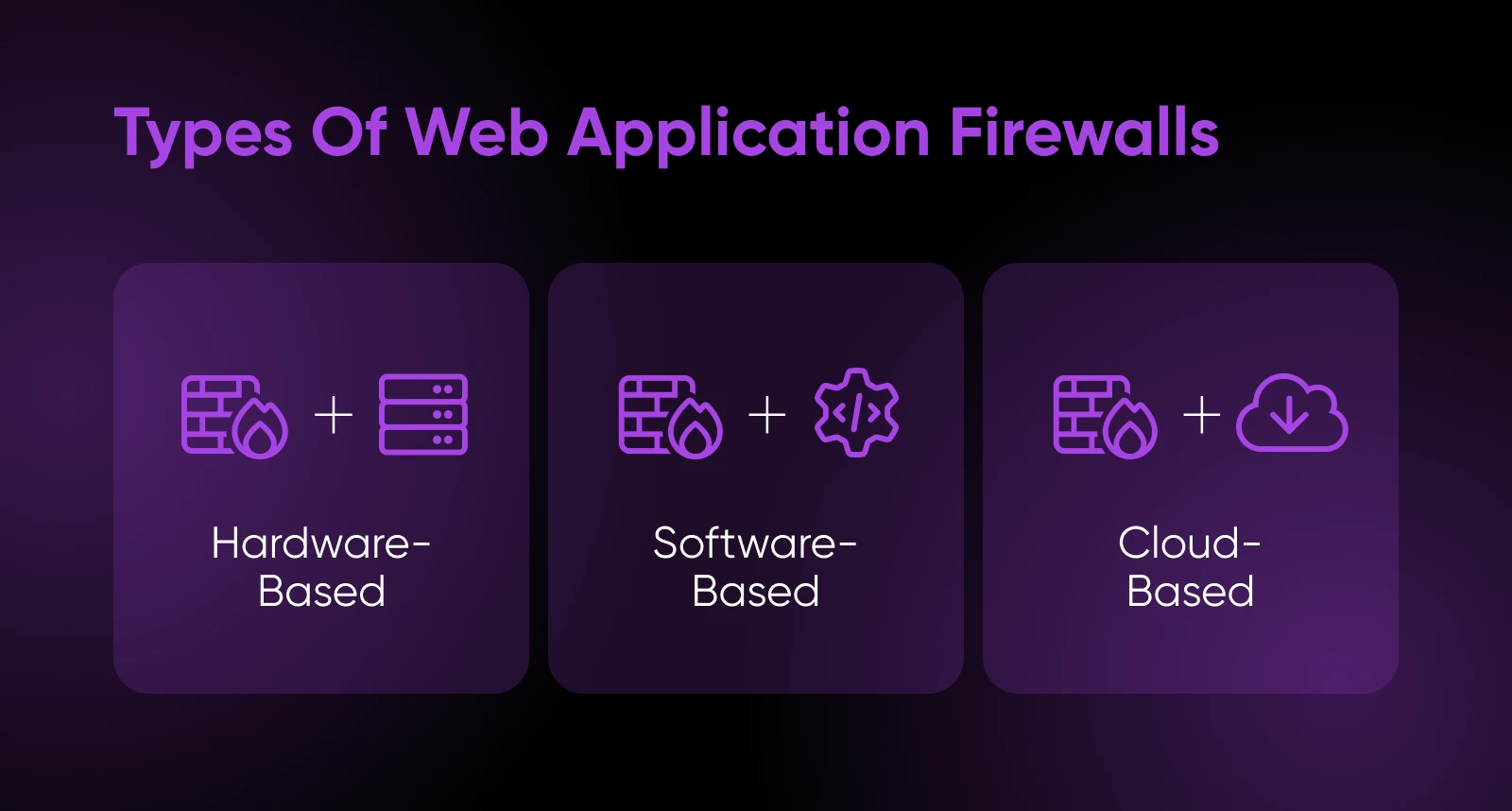 What Is A Web Application Firewall (Waf) 16 Types Of Web Application Firewalls – Hardware-, Software-, And Cloud-Based –Are Shown With Purple Icons.