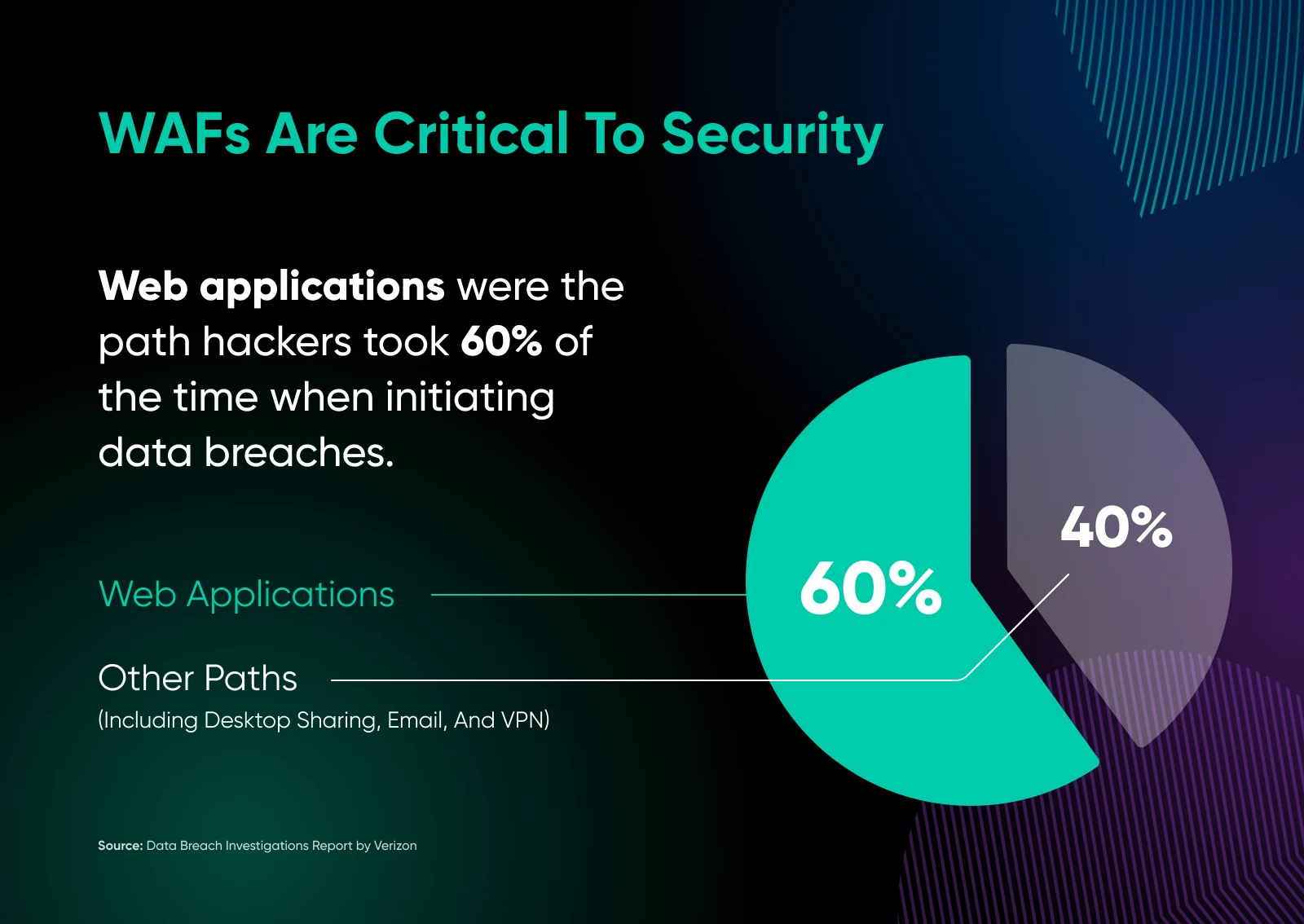 What Is A Web Application Firewall (Waf) 17 A Pie Chart Shows Why Wafs Are Critical To Security. Hackers Breach Data Through Web Apps 60% Of The Time.