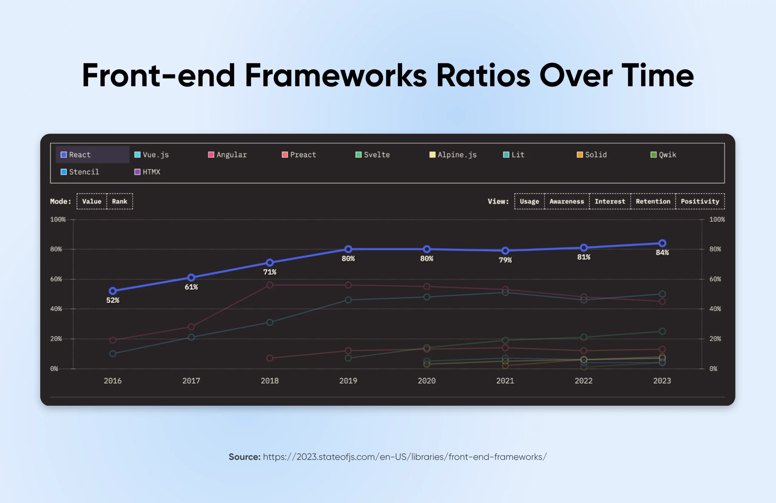 Svelte Vs. React: The Ultimate Javascript Framework Showdown 23 Graph Of Front-End Framework Ratios Over Time. React Starts At 52% In 2016 And Increases To 84% In 2023.
