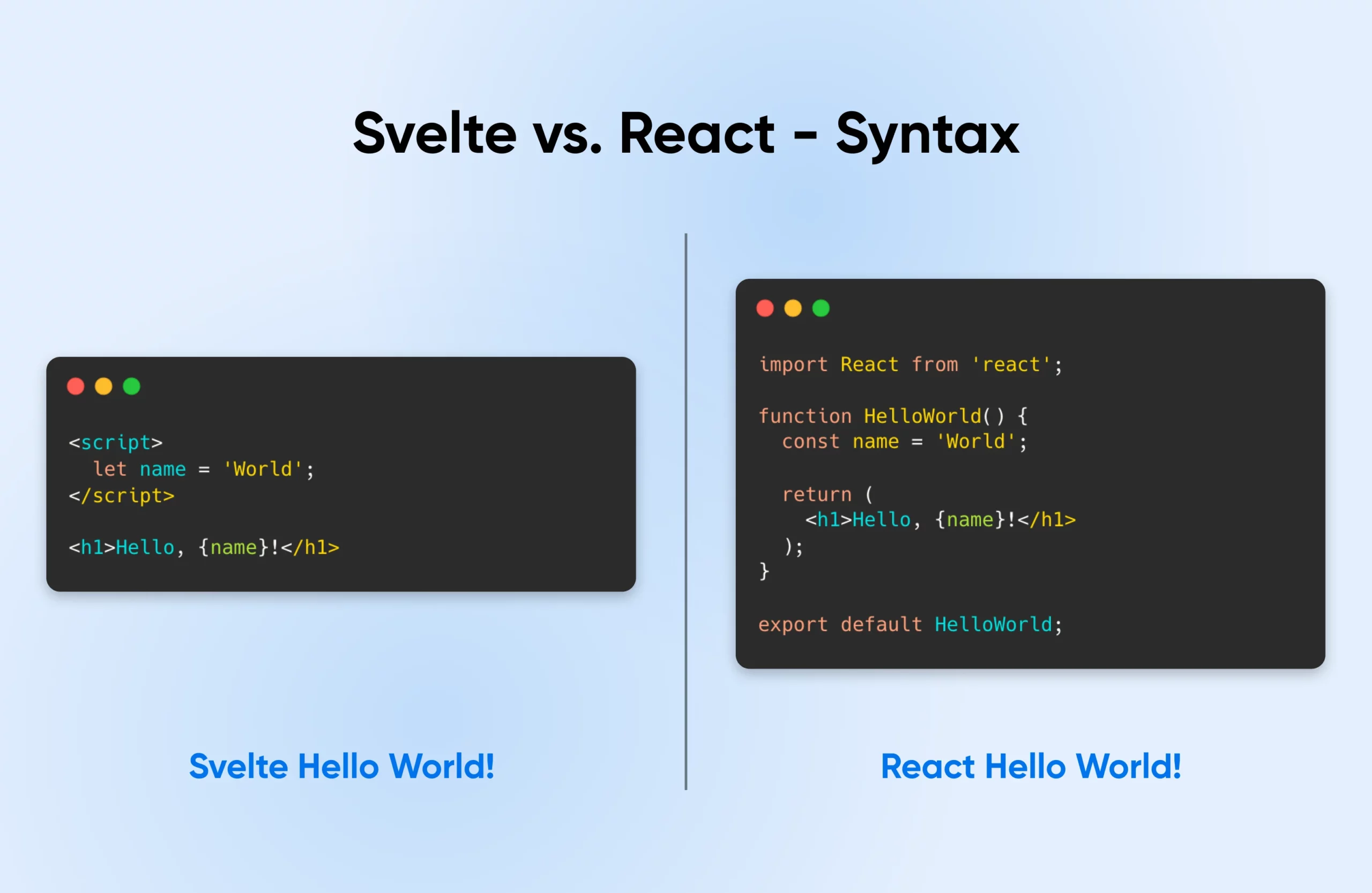 Svelte Vs. React: The Ultimate Javascript Framework Showdown 20 Side-By-Side Shows Syntax For A Hello World App In Svelte Vs. React. Svelte'S Syntax Appears Briefer And Simpler.