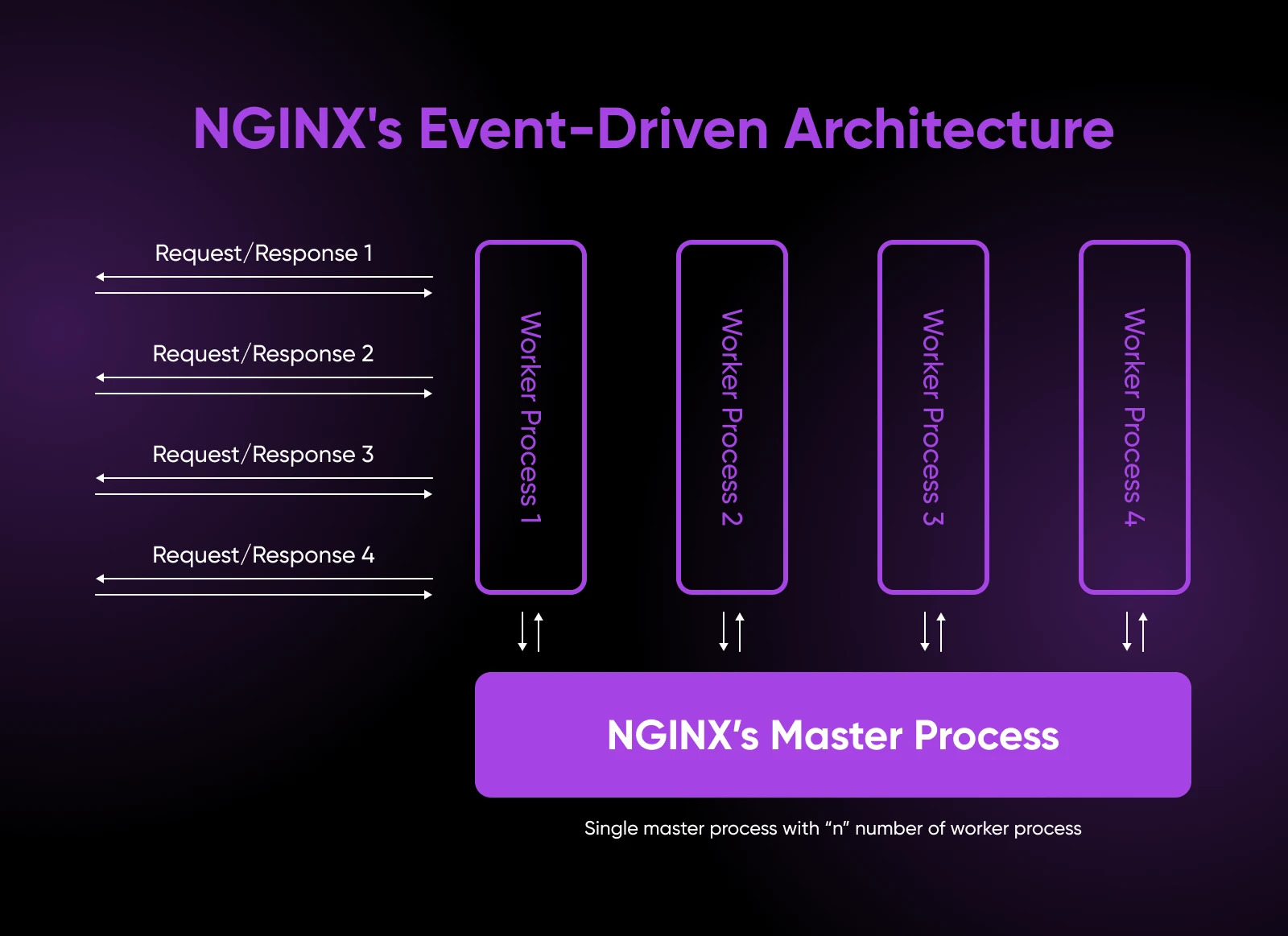 Nginx Vs. Apache: How To Choose The Best Web Server 15 Nginx'S Event-Driven Architecture