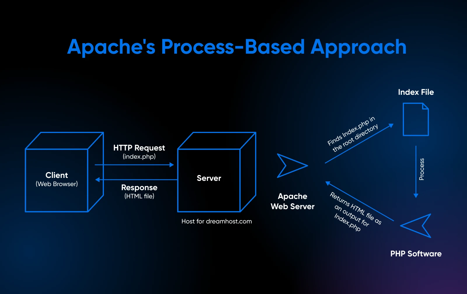 Nginx Vs. Apache: How To Choose The Best Web Server 14 Diagram Showing Apache'S Process-Based Approach: Client Request, Server Processing, Response, And Handling Index.php File.
