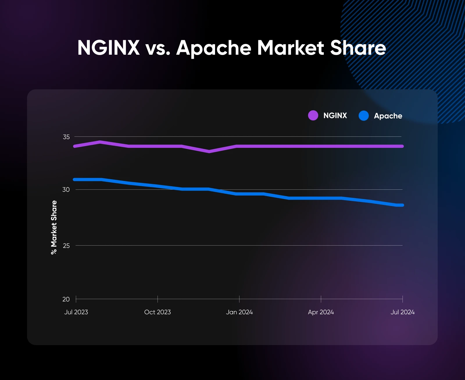 Nginx Vs. Apache: How To Choose The Best Web Server 18 Nginx Vs. Apache Market Share. As Of 2022, Nginx Powers Over 34% Of All Websites Globally, Compared To Apache'S Roughly 29%.