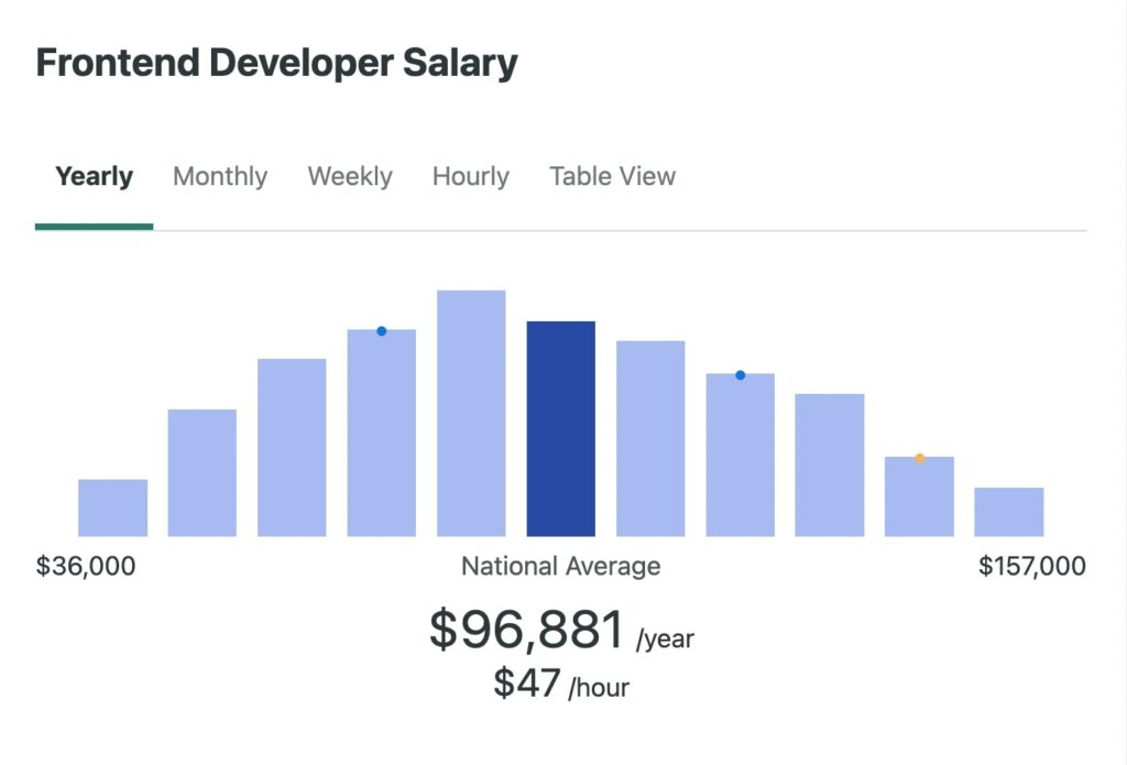 How Much Does A Front End Developer Make? 15 Front End Developer Salary