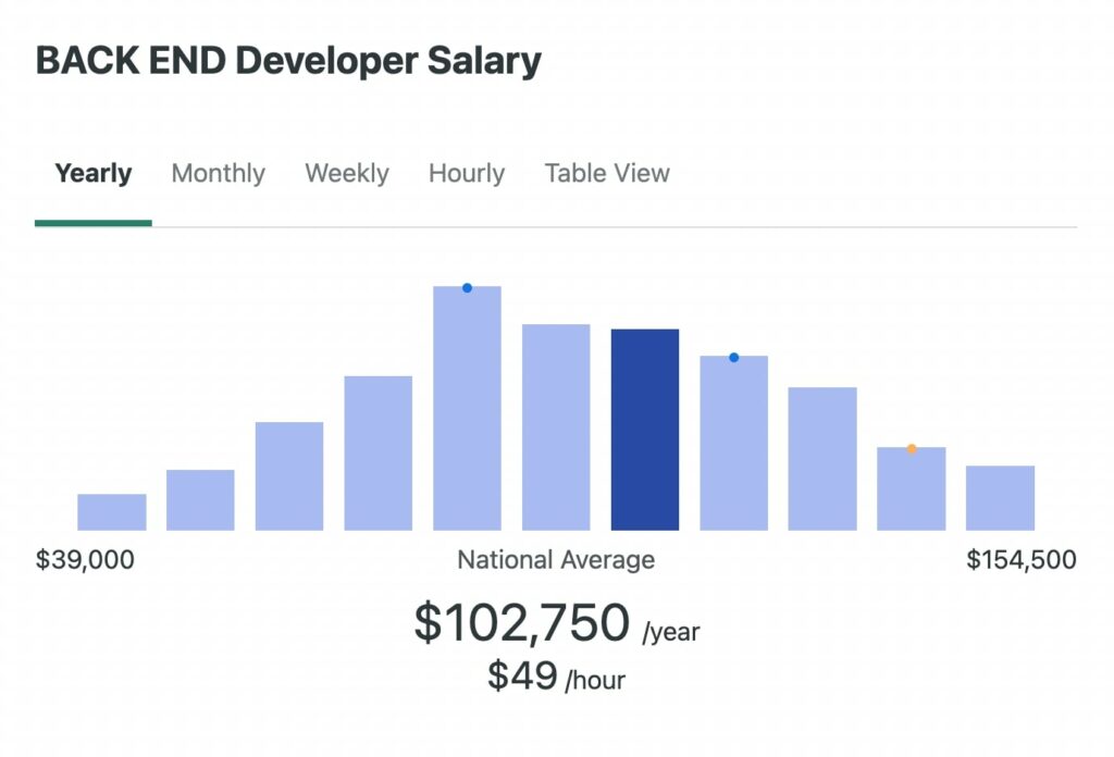 How Much Does A Front End Developer Make? 19 Back End Developer Salary Comparison