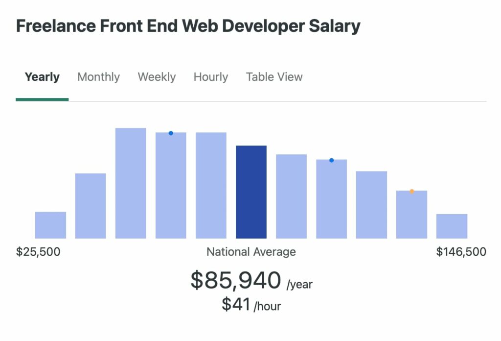 How Much Does A Front End Developer Make? 16 Freelance Front End Developer Salary
