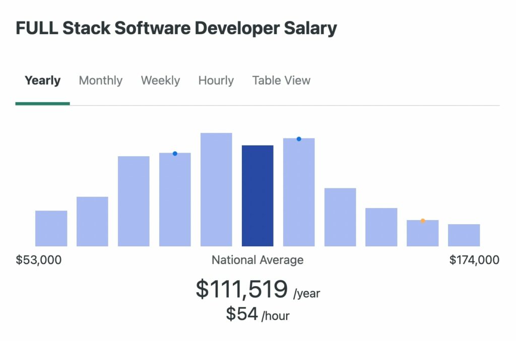 How Much Does A Front End Developer Make? 20 Full Stack Developer Salary Comparison