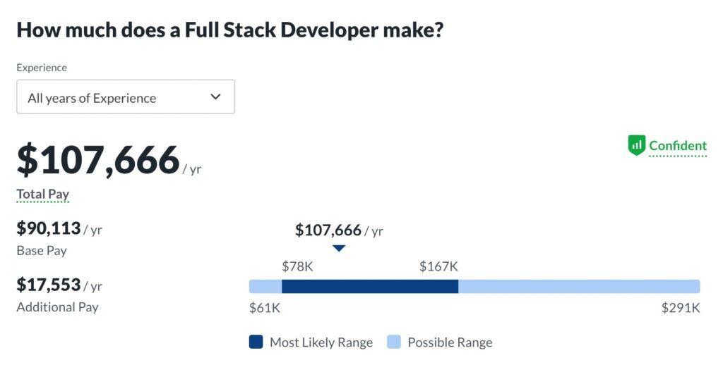 How Much Does A Front End Developer Make? 21 Full Stack Developer Salary Comparison