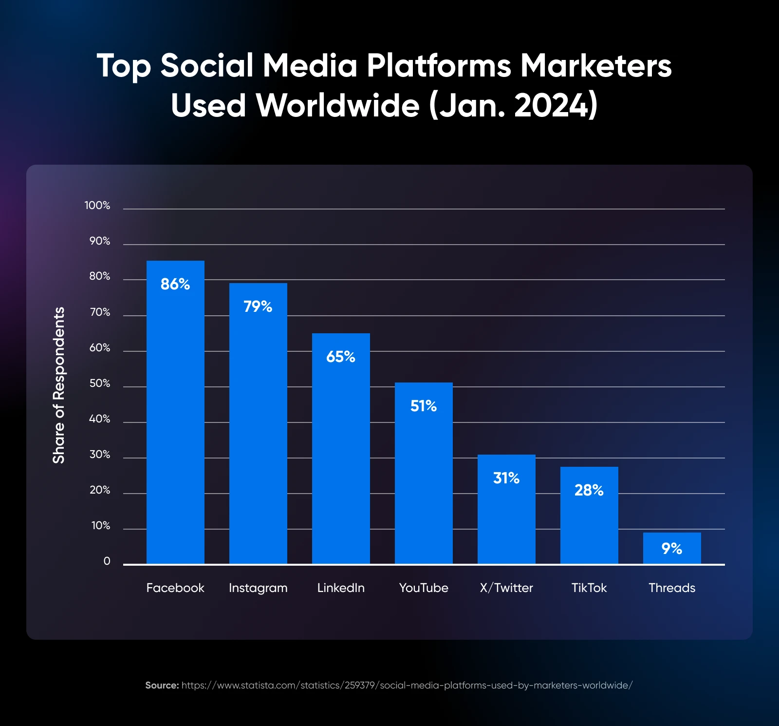 Best Times To Post On Social Media In 2024 3 Bar Graph Of The Top Social Media Platforms Marketers Use; Facebook At The Top (86%) Followed By Instagram (79%), Linkedin (65%) And Other Trailing