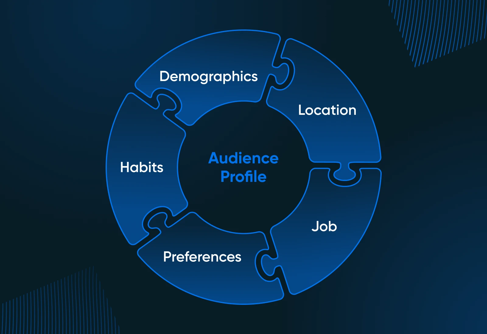 Best Times To Post On Social Media In 2024 5 A Circle Of Puzzle Pieces All Fitting Together To Form An Audience Profile: Demographics, Location, Job, Preferences, Habits, And Demographics