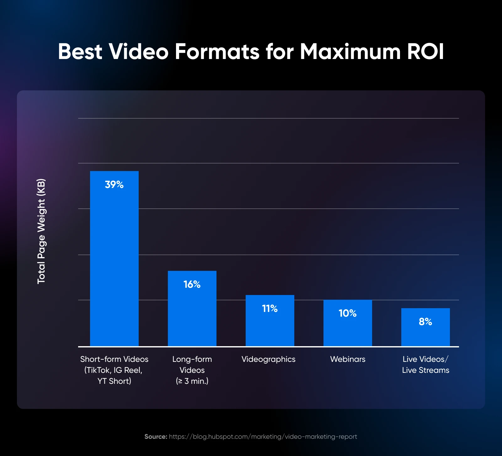 Best Times To Post On Social Media In 2024 4 Bar Graph Of The Best Video Formats For Maximum Roi With Short-Form At The Top At 29% Followed Most Closely By Long-Form At 16%