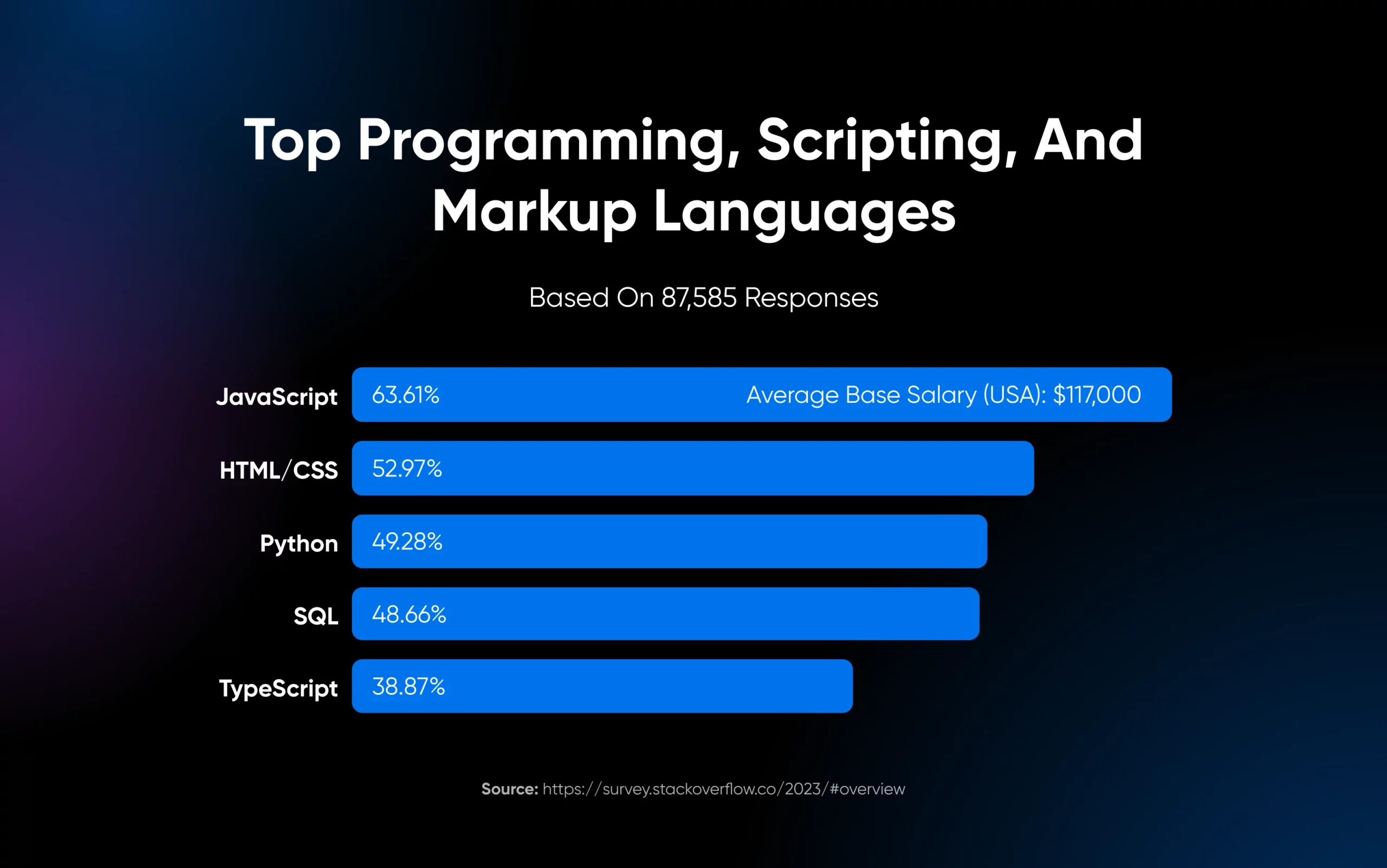 How To Learn Javascript In 2024 24 Bar Chart Of The Top Programming, Scripting, And Markup Languages With Javascript At 63.61% Based On Over 85K Responses.