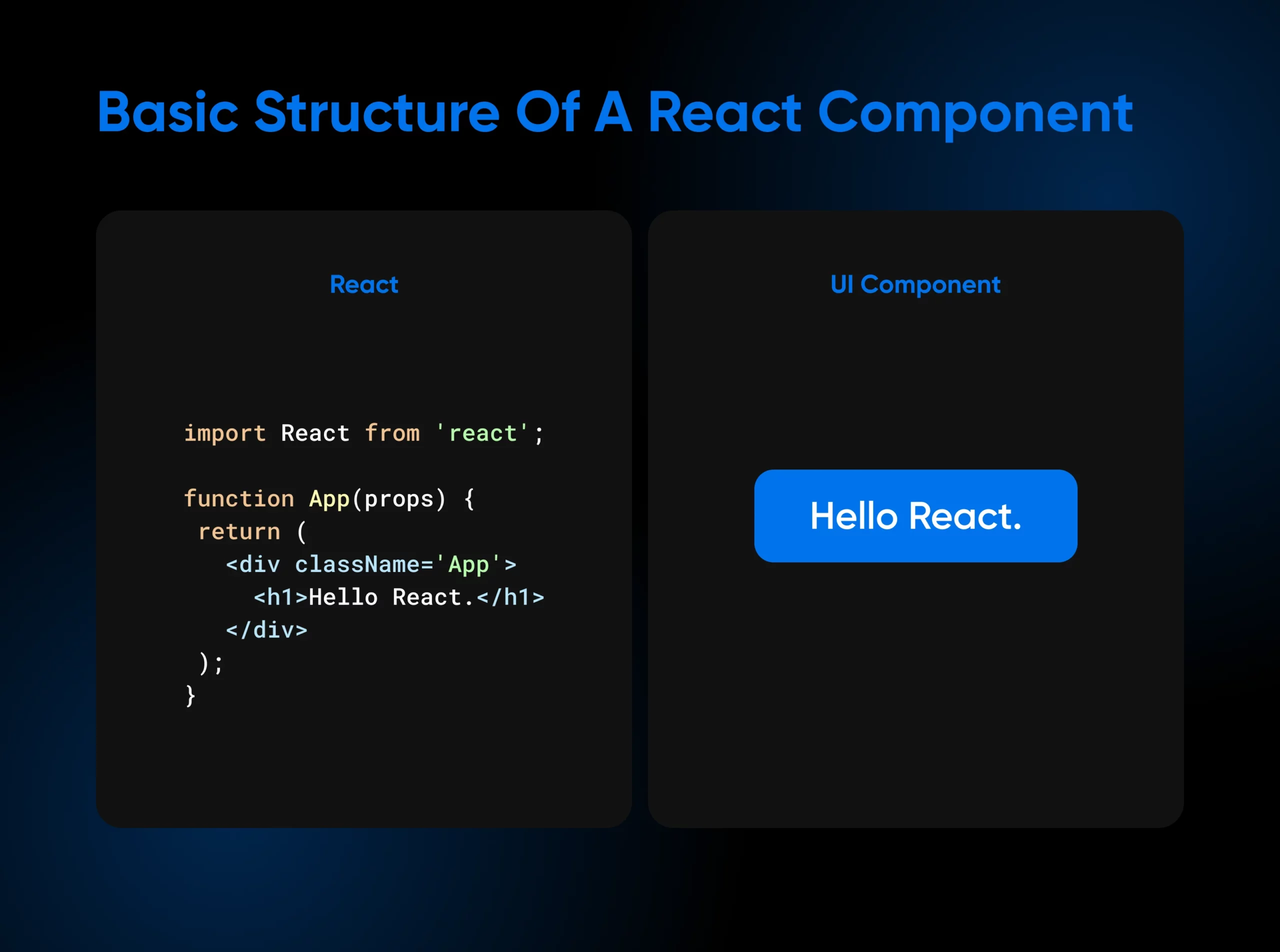 How To Learn React As A Beginner In 2024 28 Image Shows Structure Of React Code Next To The Resulting Ui Component.