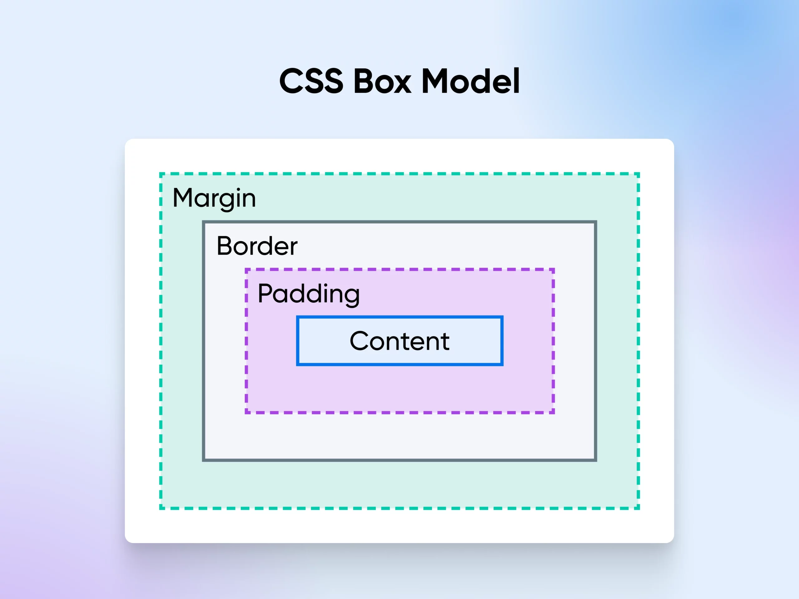 How To Learn Css In 2024 (Fast &Amp; Free) 32 Diagram Of A Structure Of An Element In Concentric Squares Starting With Margin, Border, And Padding.