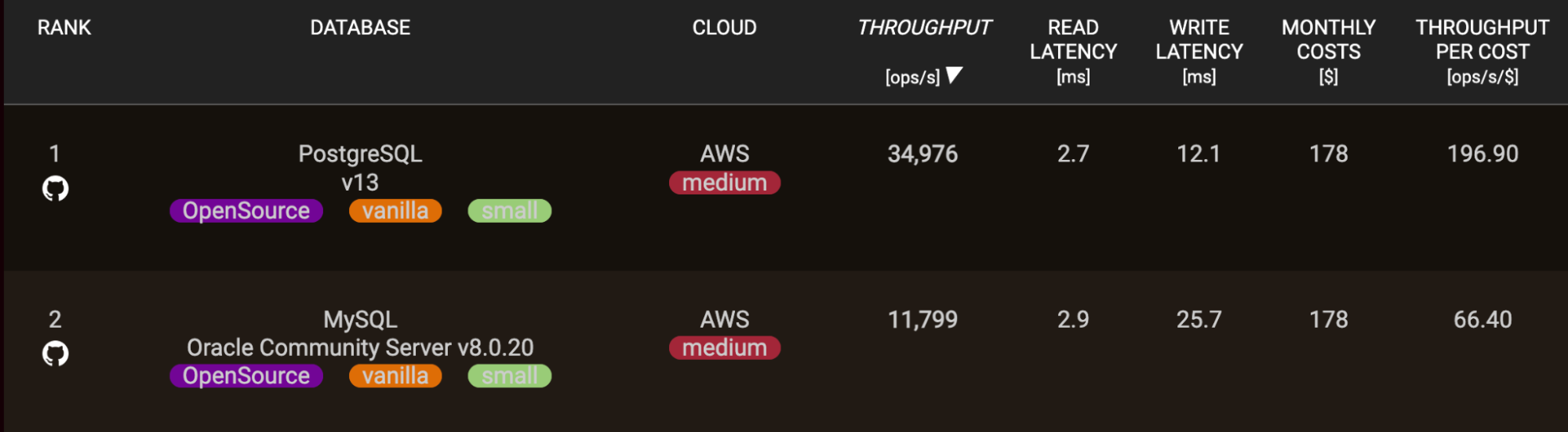 Postgresql Vs. Mysql: Digging Into Their Differences 13 Rank Comparison Of Postgresql Showing A 2.7 Read Latency (Ms) To Mysql'S 2.9
