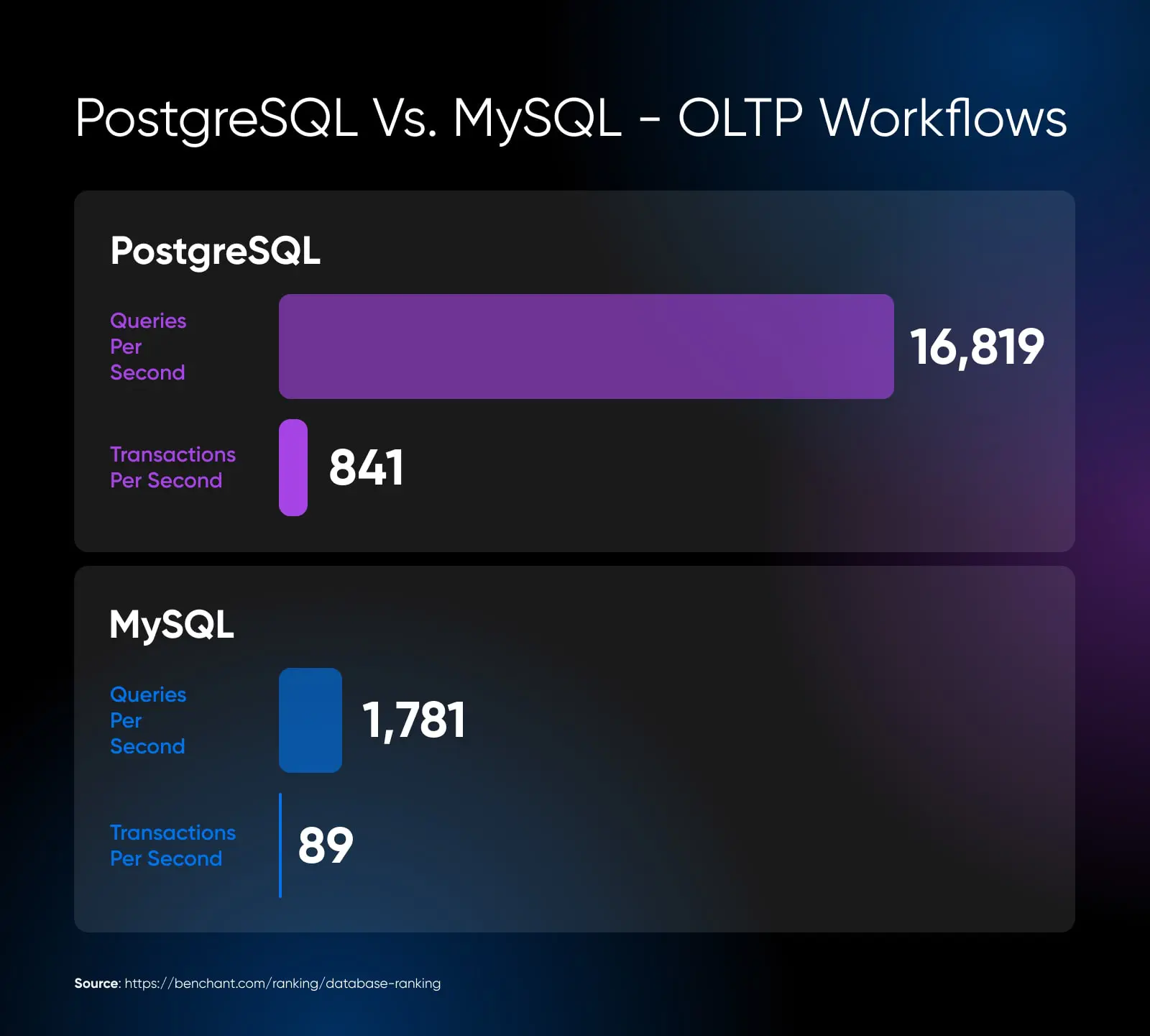 Postgresql Vs. Mysql: Digging Into Their Differences 12 Postgresql Vs. Mysql Workflows Where Postgresql Has 16,819 Queries Per Section To Mysql 1,781