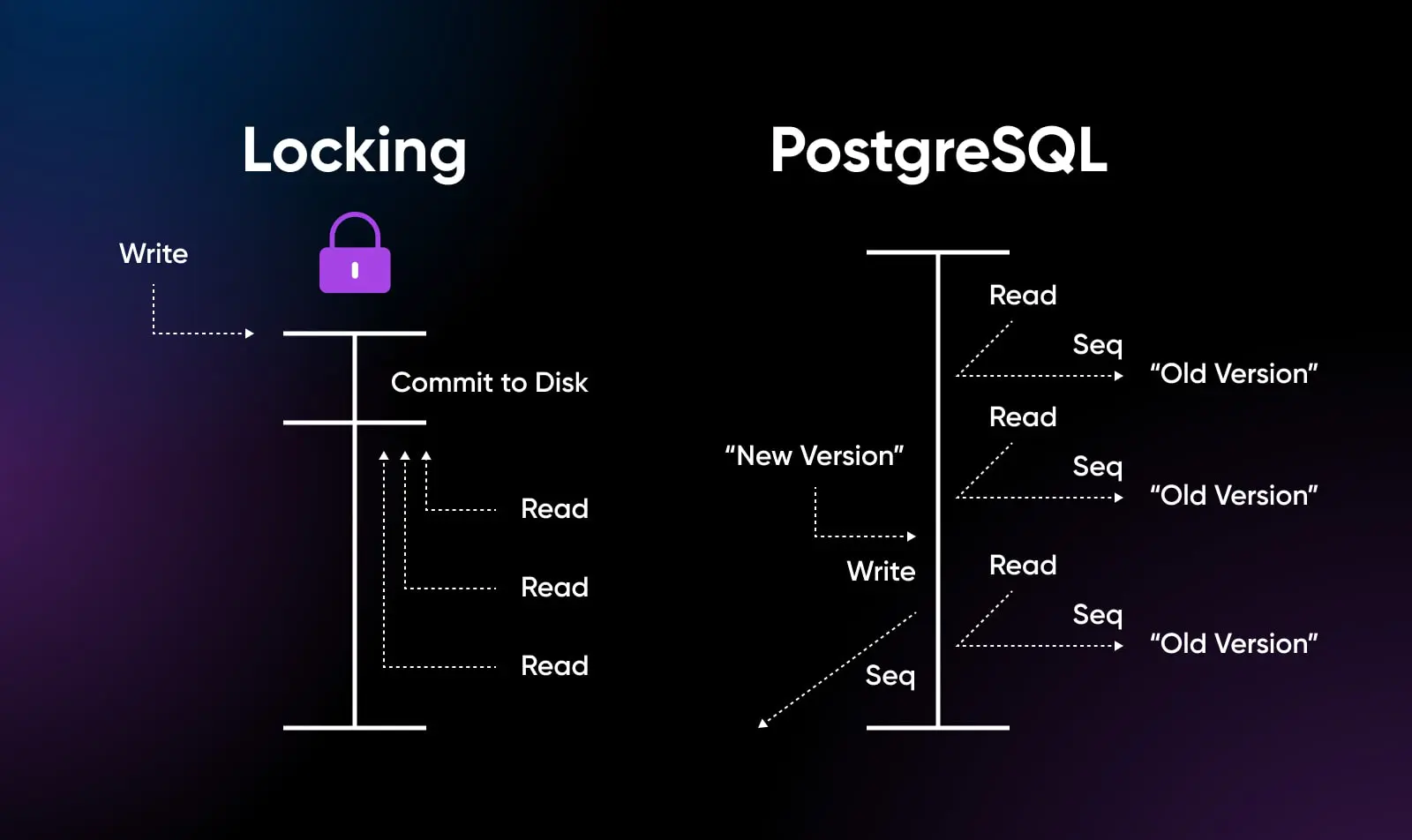 Postgresql Vs. Mysql: Digging Into Their Differences 17 Multiversion Concurrency Showing Locking Verse Postgresql Workflows