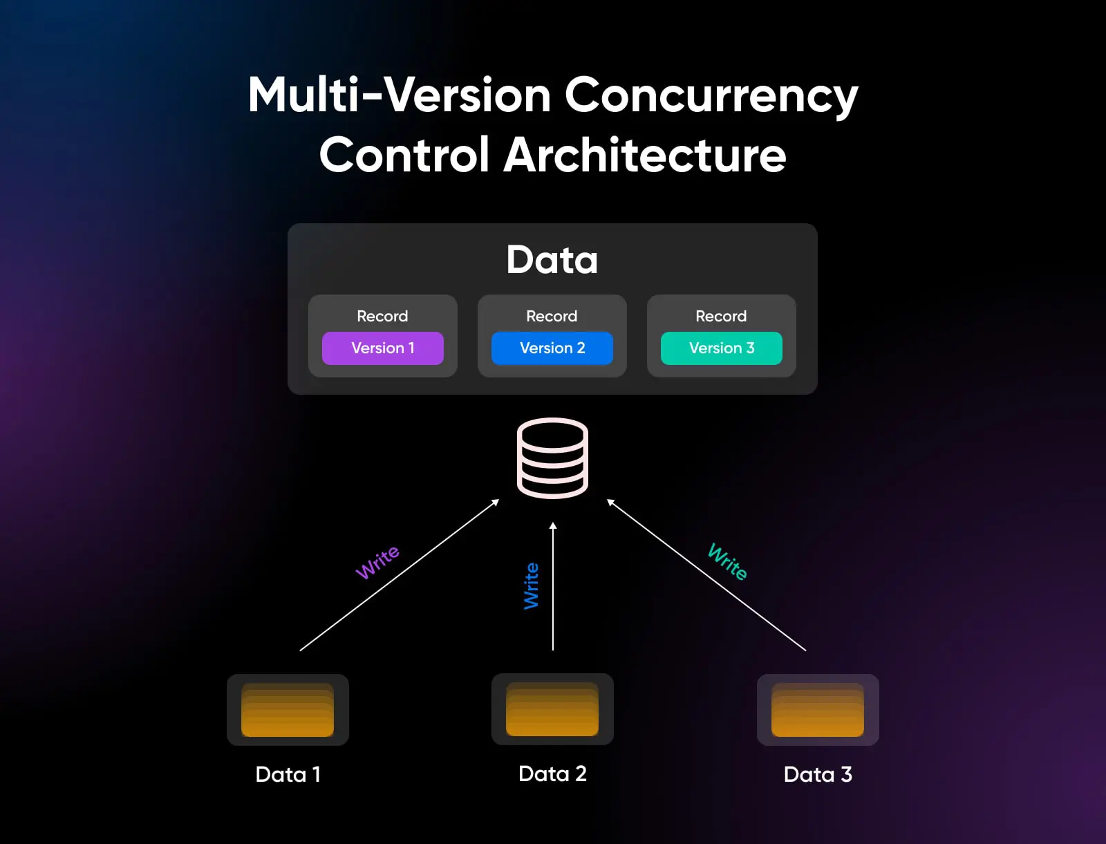 Postgresql Vs. Mysql: Digging Into Their Differences 14 Multi-Version Concurrency Control Architecture Showing Data From Three Different Sets To Write To 3 Versions Of Data Records
