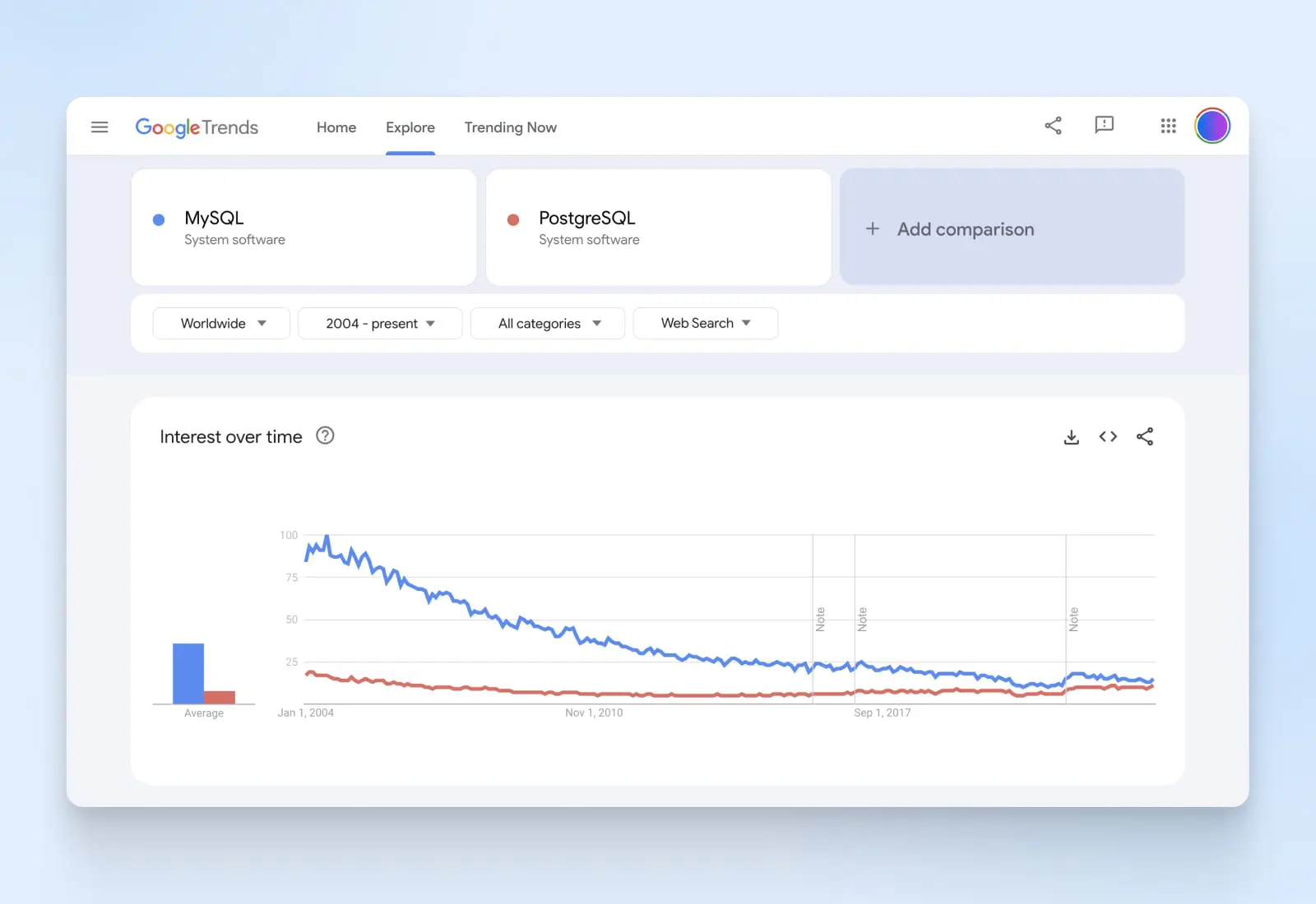 Postgresql Vs. Mysql: Digging Into Their Differences 20 Google Trends Screenshot Showing Mysql To Postgresql Interest Over Time Where Mysql Was A Much Higher Interest In 2008 And Still Slightly Higher Than Postgresql In 2017, But Barely