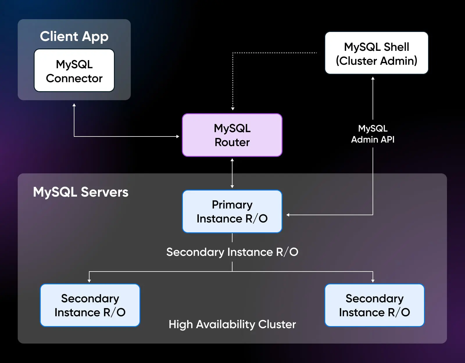 Postgresql Vs. Mysql: Digging Into Their Differences 19 Innodb Cluster Workflow