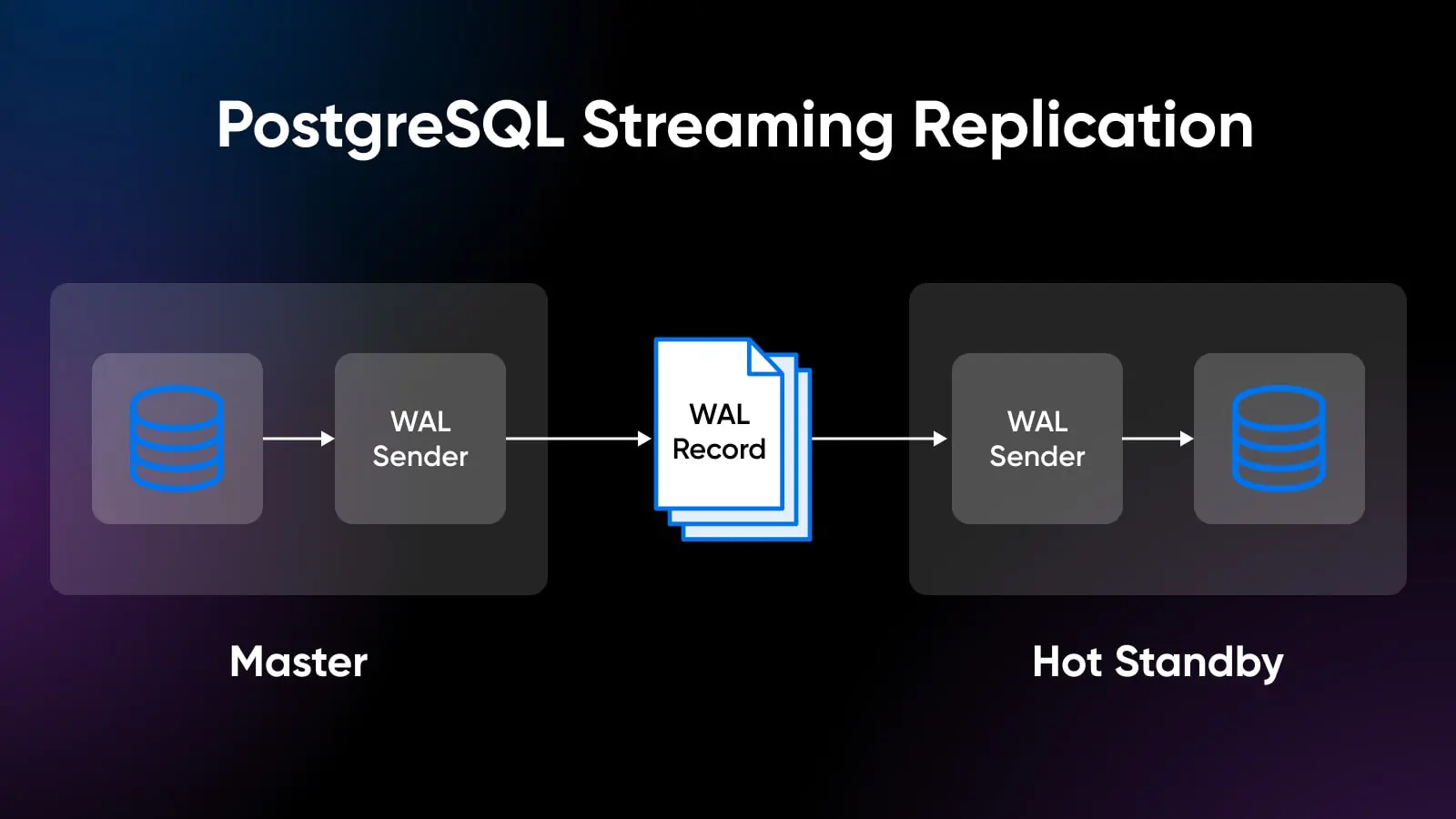 Postgresql Vs. Mysql: Digging Into Their Differences 18 Postgresql Streaming Replication From Master To Wal Record To Hot Standby