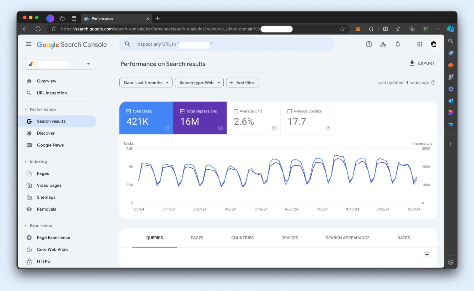 Google Search Console: A Complete Beginner'S Guide 59 Screenshot Of The &Quot;Search Results&Quot; Performance Page In Google Sc With Total Clicks (421K) And Total Impressions (16M) With Other Graphs And Data.