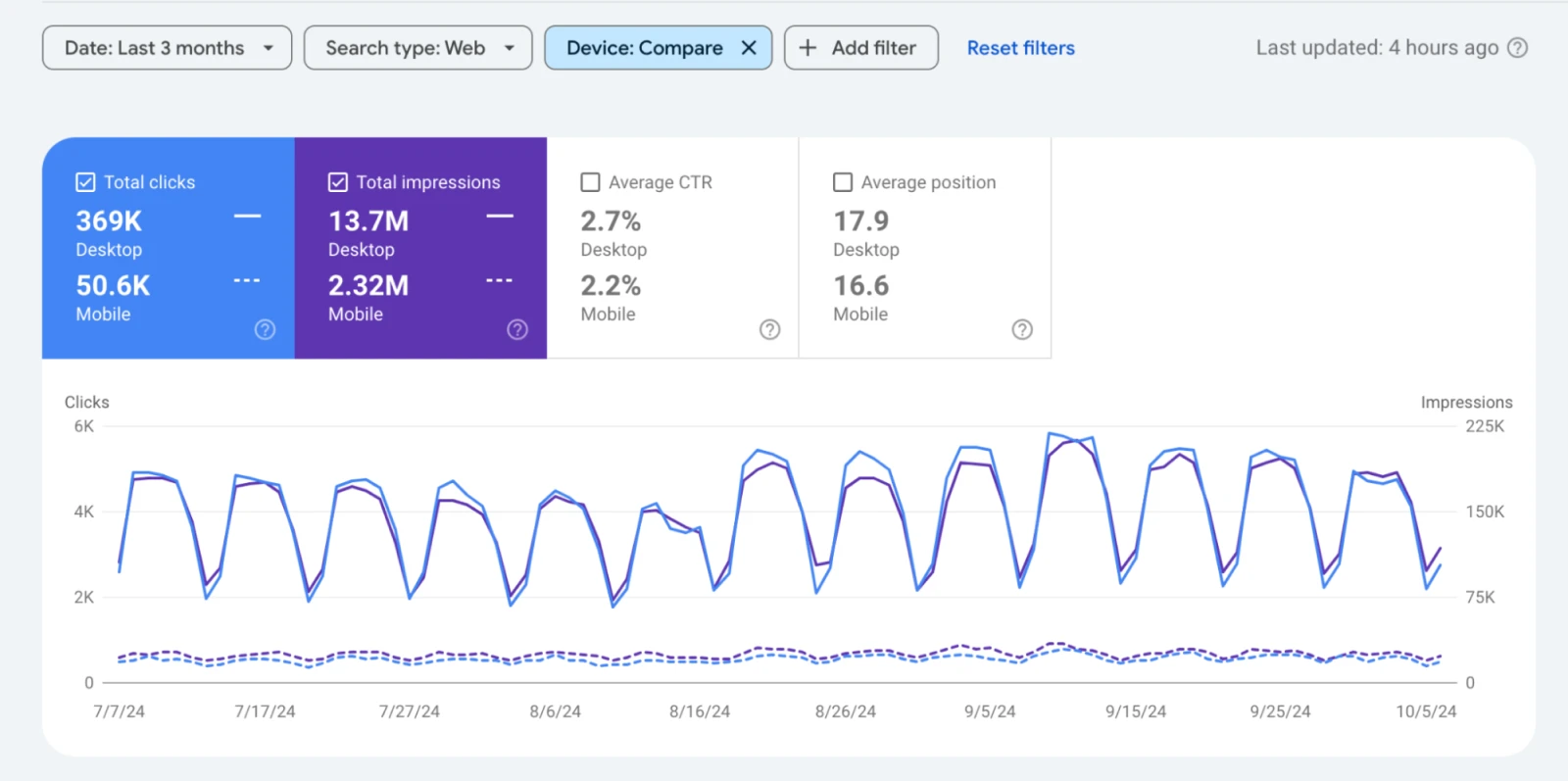 Google Search Console: A Complete Beginner'S Guide 61 Screenshot With Device Option Selection &Quot;Compare&Quot; Showing Mobile Vs. Desktop In Total Clicks, Impressions, Average Ctr And Position.