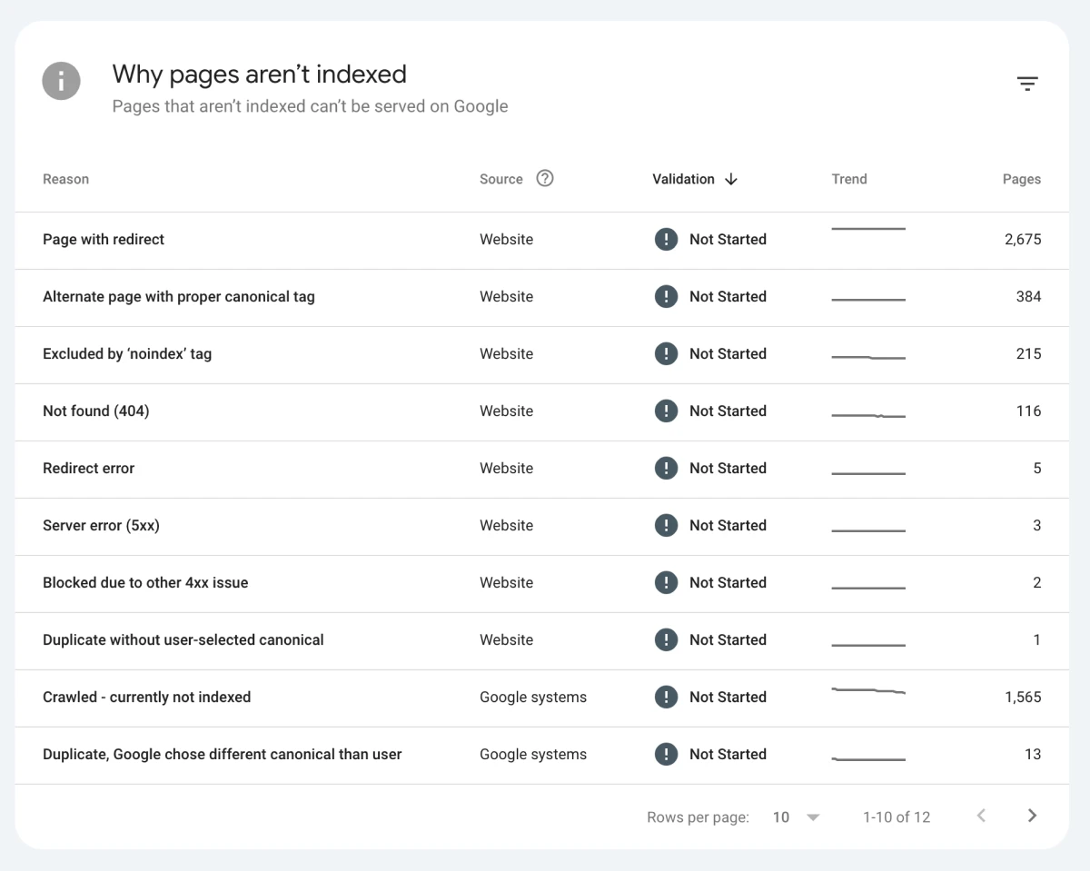 Google Search Console: A Complete Beginner'S Guide 64 Page Header &Quot;Why Pages Aren'T Indexed&Quot; Subheader &Quot;Pages That Aren'T Indexed Can'T Be Served On Google&Quot; With Pages And Reasons Listed.