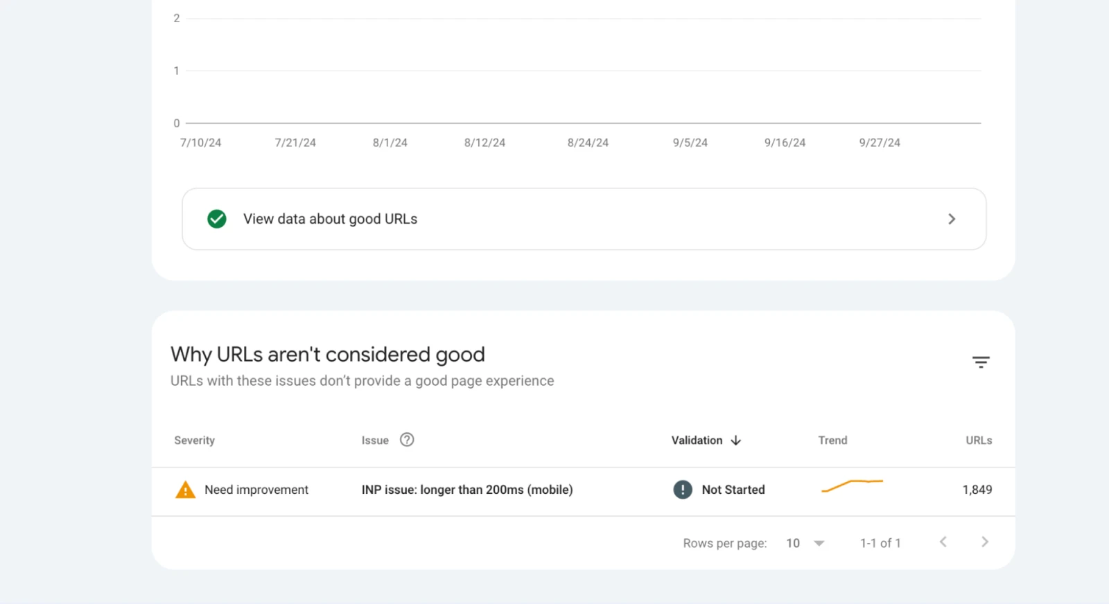 Google Search Console: A Complete Beginner'S Guide 77 Screenshot Of Gsc Showing &Quot;Why Urls Aren'T Considered Good&Quot; With Subheader &Quot;Urls With These Issues Don'T Provide A Good Page Experience.&Quot; And 1,849 Urls Listed.