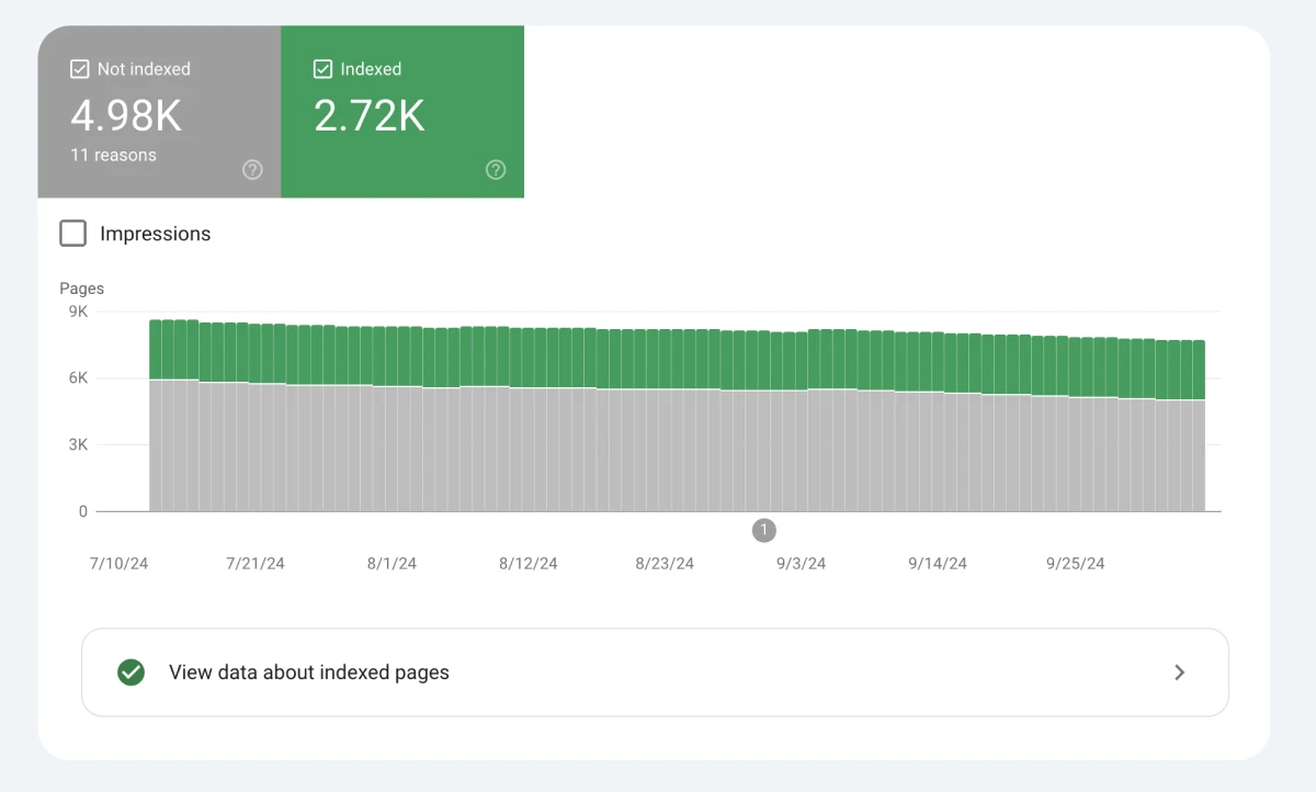 Google Search Console: A Complete Beginner'S Guide 63 Close Up Of The Index Report Showing A Split Bar Graph Through A Date Range Of &Quot;Not Indexed&Quot; Verses &Quot;Indexed&Quot; Pages.