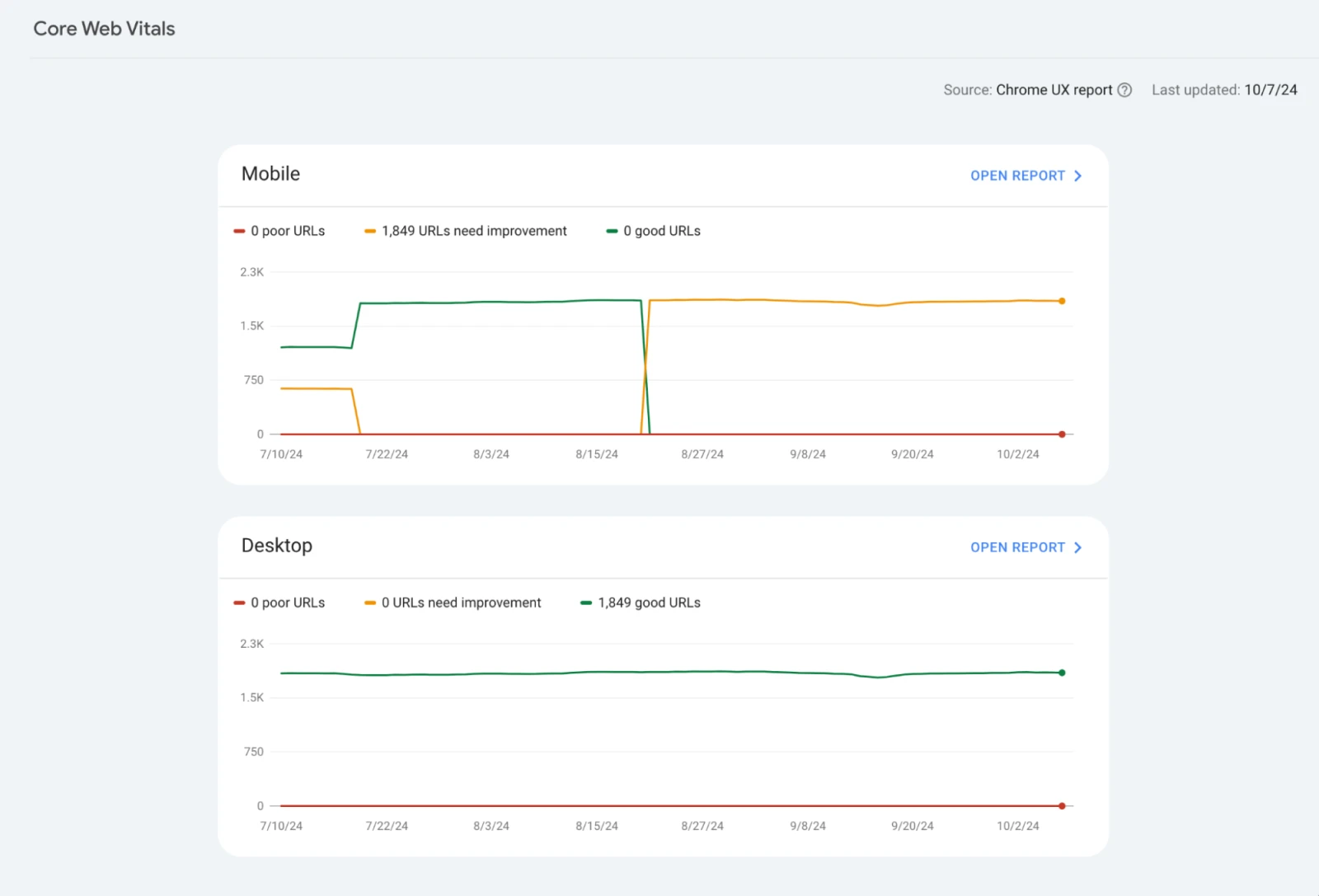 Google Search Console: A Complete Beginner'S Guide 76 Screenshot Of The Core Web Vitals Report Showing Two Graphs: Mobile And Desktop Overview Of Poor Urls, Urls That Need Improvement, And Good Urls