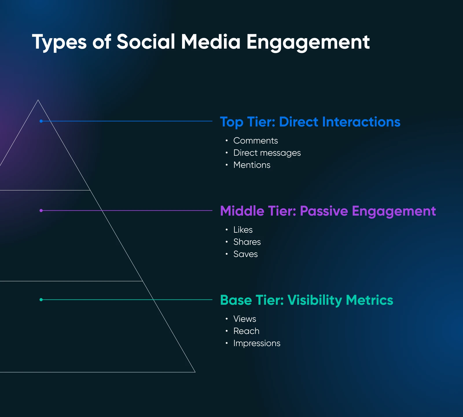 How To Create A Winning Social Media Strategy 6 Pyramid Style Graphic Of Social Media Engagement With The Top Tier: Direct Interactions, Middle Tier: Passive Engagement, Bottom Tier: Visibility Metrics