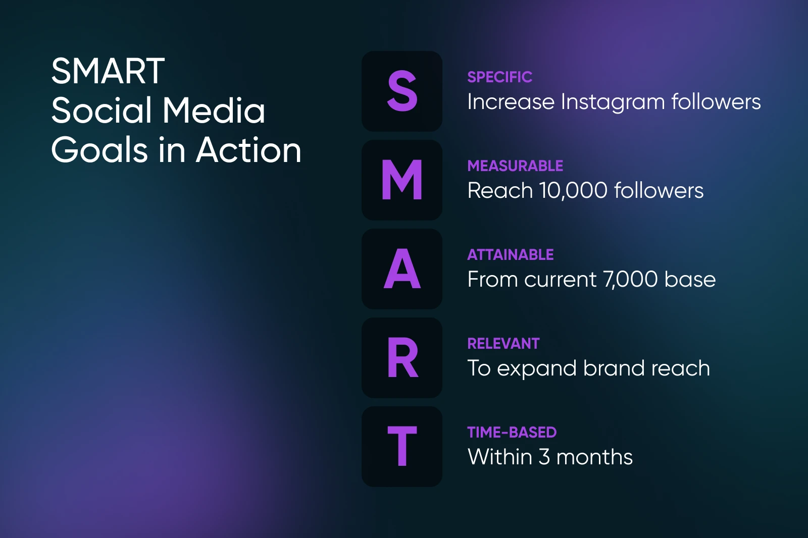 How To Create A Winning Social Media Strategy 3 Smart Principle Applied To Social Media: S: Increase Instagram Followers. M: Reach 10,000 Followers. A: From Current 7,000 Database, R: To Expand Brand Reach. T: Within 3 Months