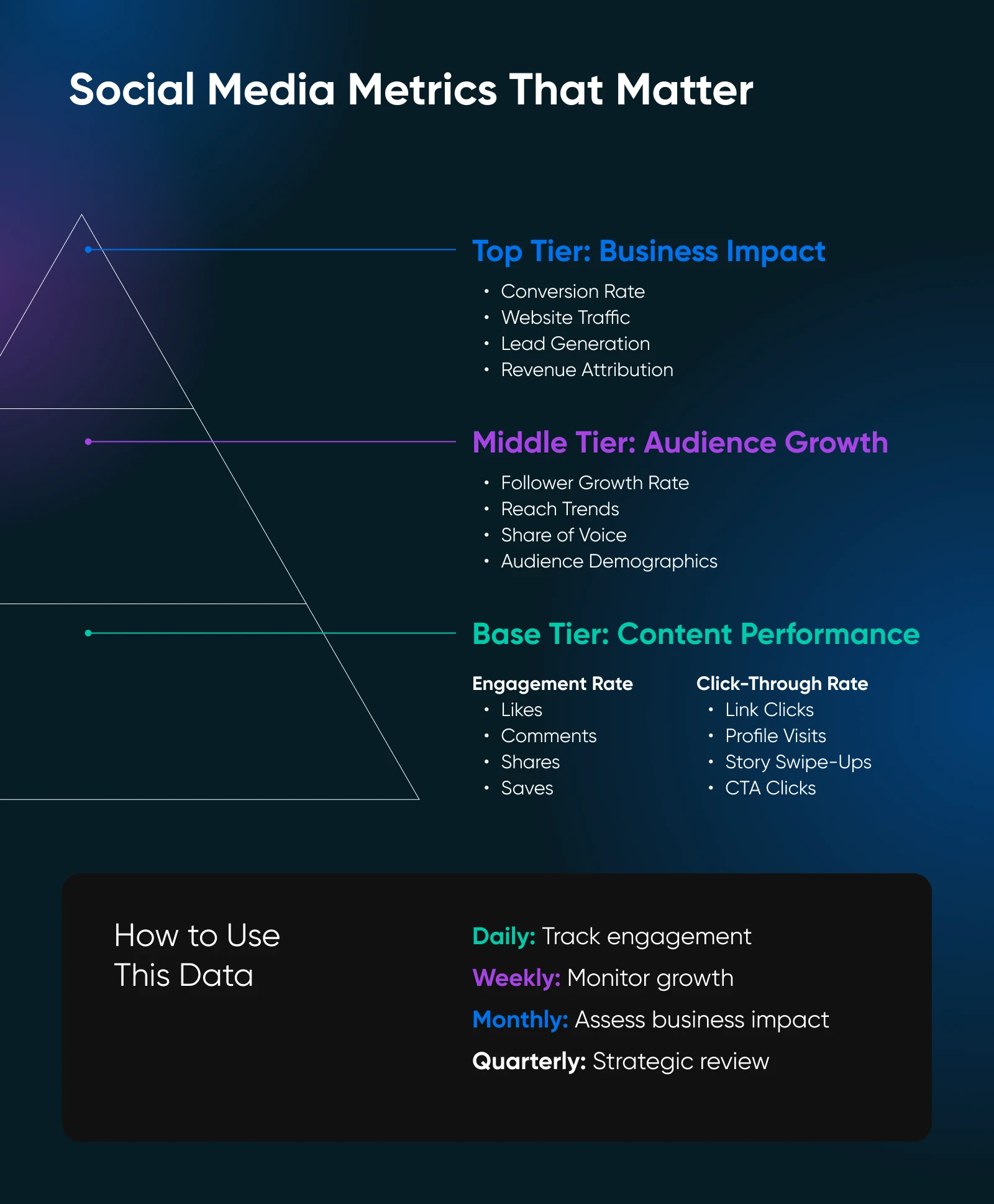 How To Create A Winning Social Media Strategy 7 A Similar Pyramid Graphic But Where Top Tier Is Business Impact. Middle Tier Is Audience Growth. Bottom Tier Is Content Performance.